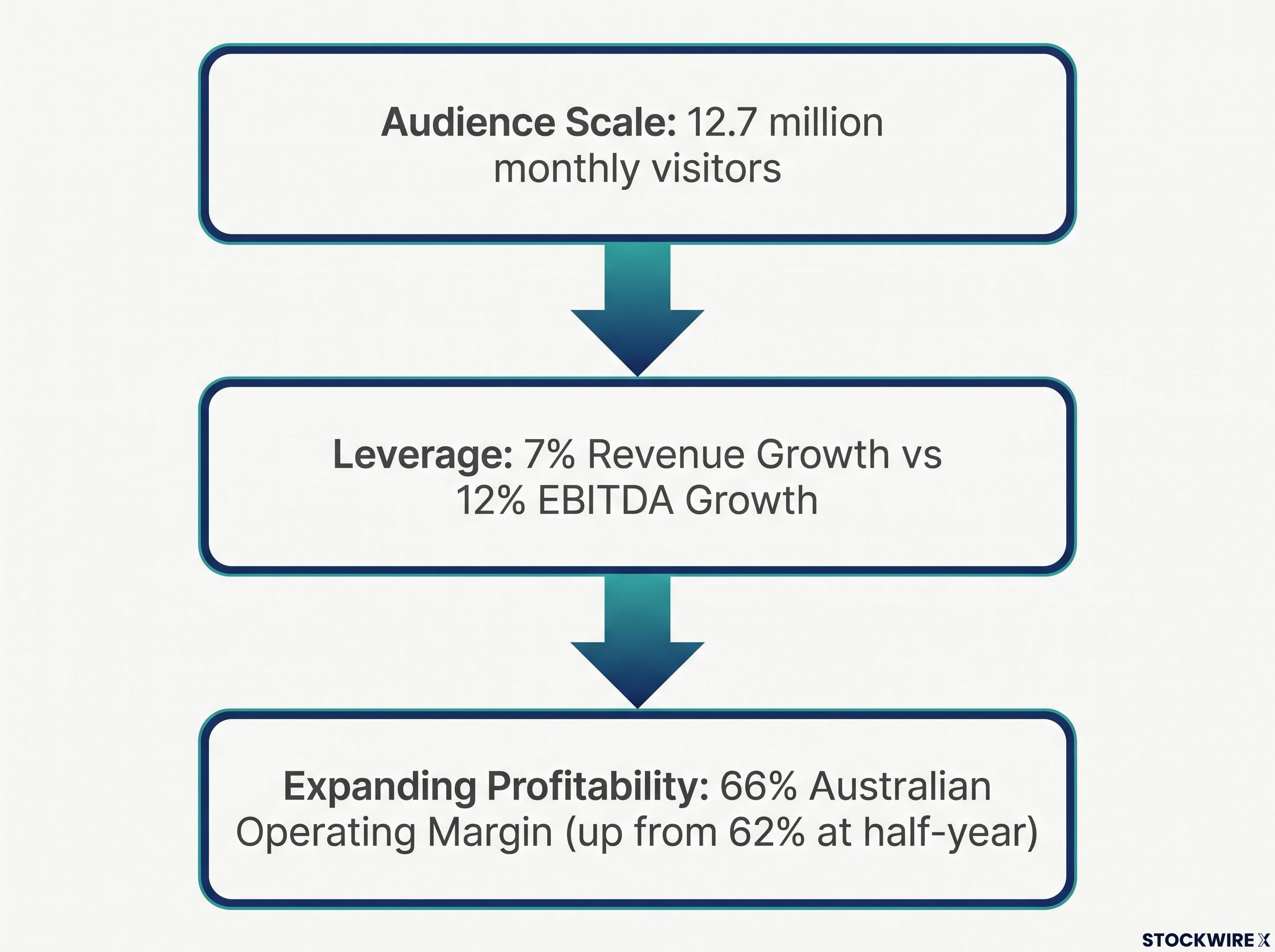 REA Platform Operating Leverage Flow