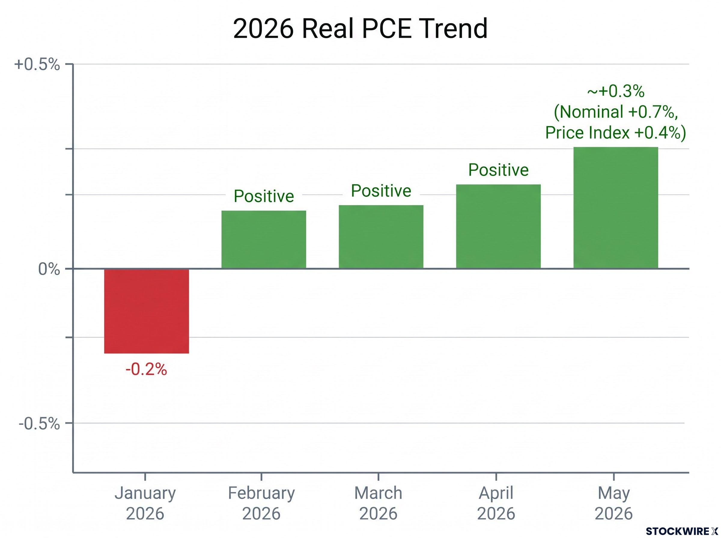 2026 Real PCE Growth Trend