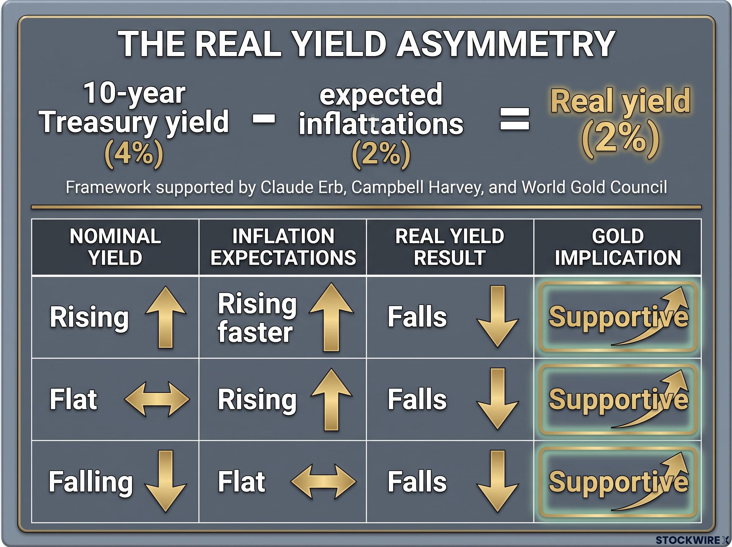 The Real Yield Asymmetry Matrix