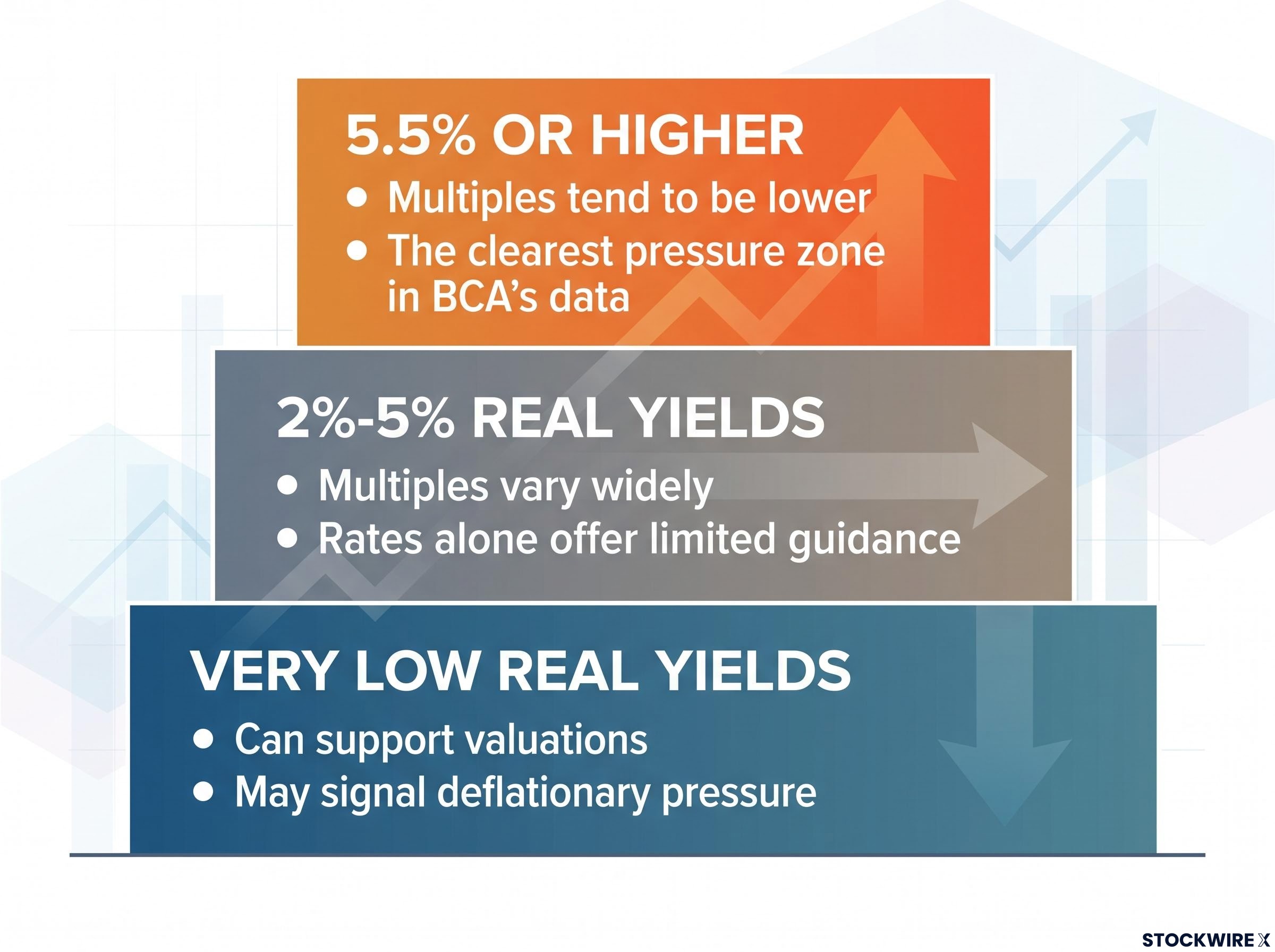 Real Yield Zones and Valuation Behavior