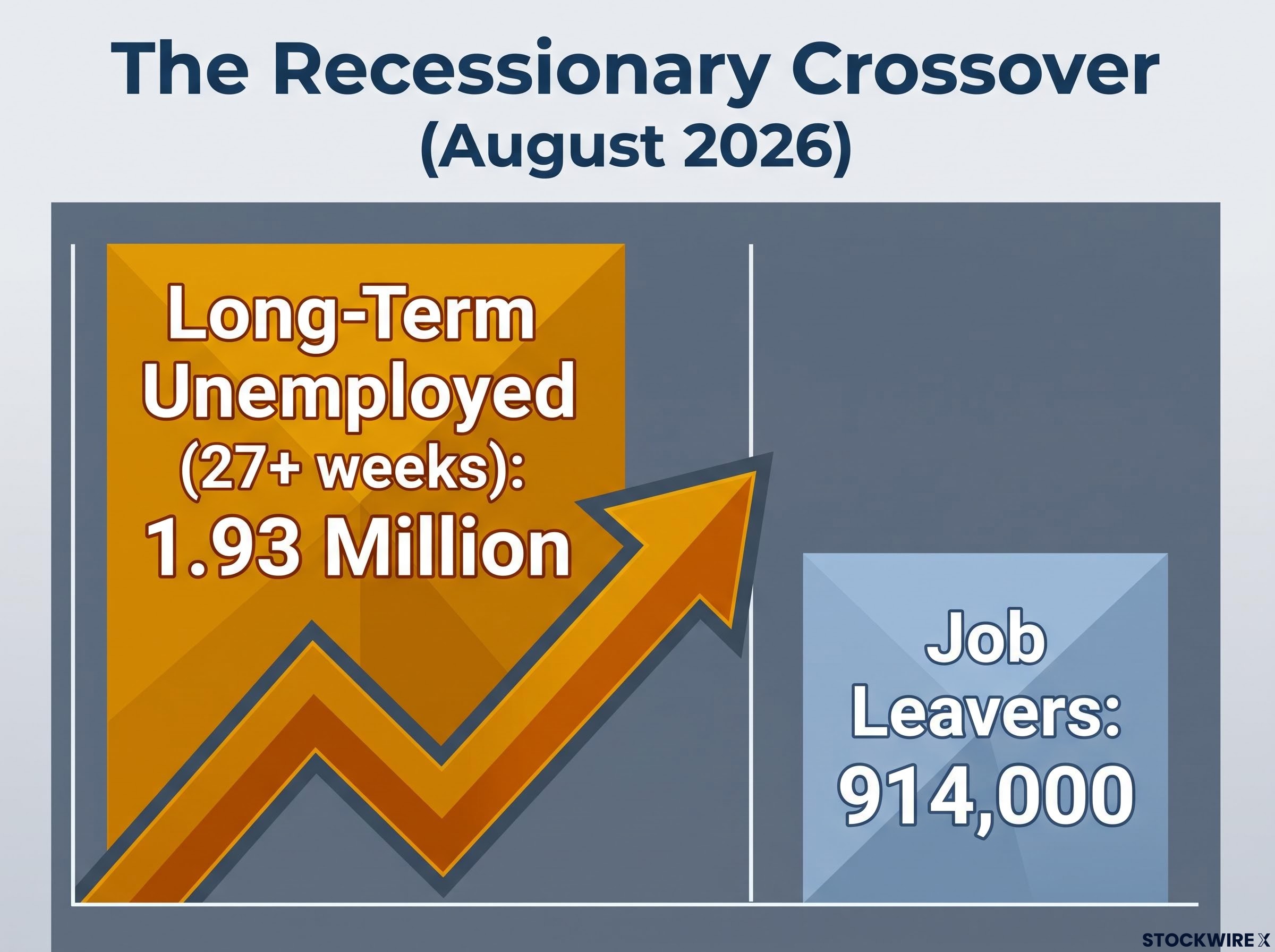 The Recessionary Labor Market Crossover