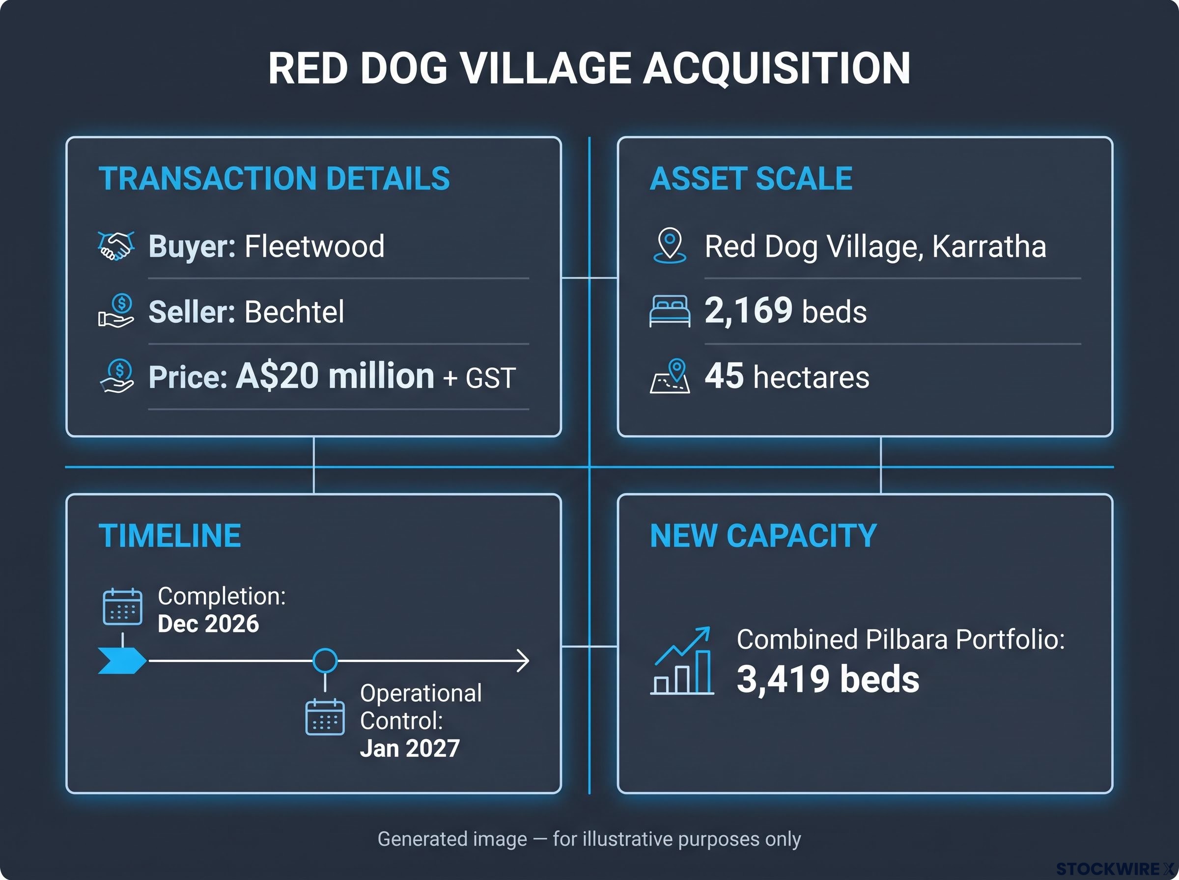 Red Dog Village Acquisition Metrics