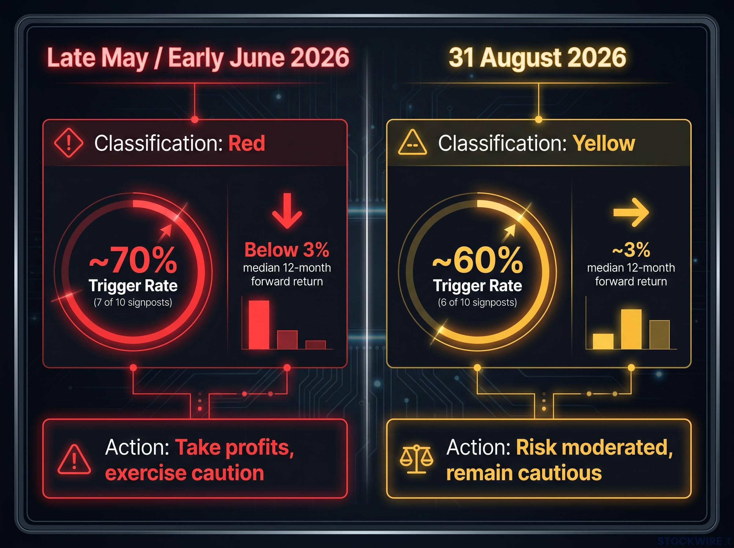 Red to Yellow: The Market Signal Shift