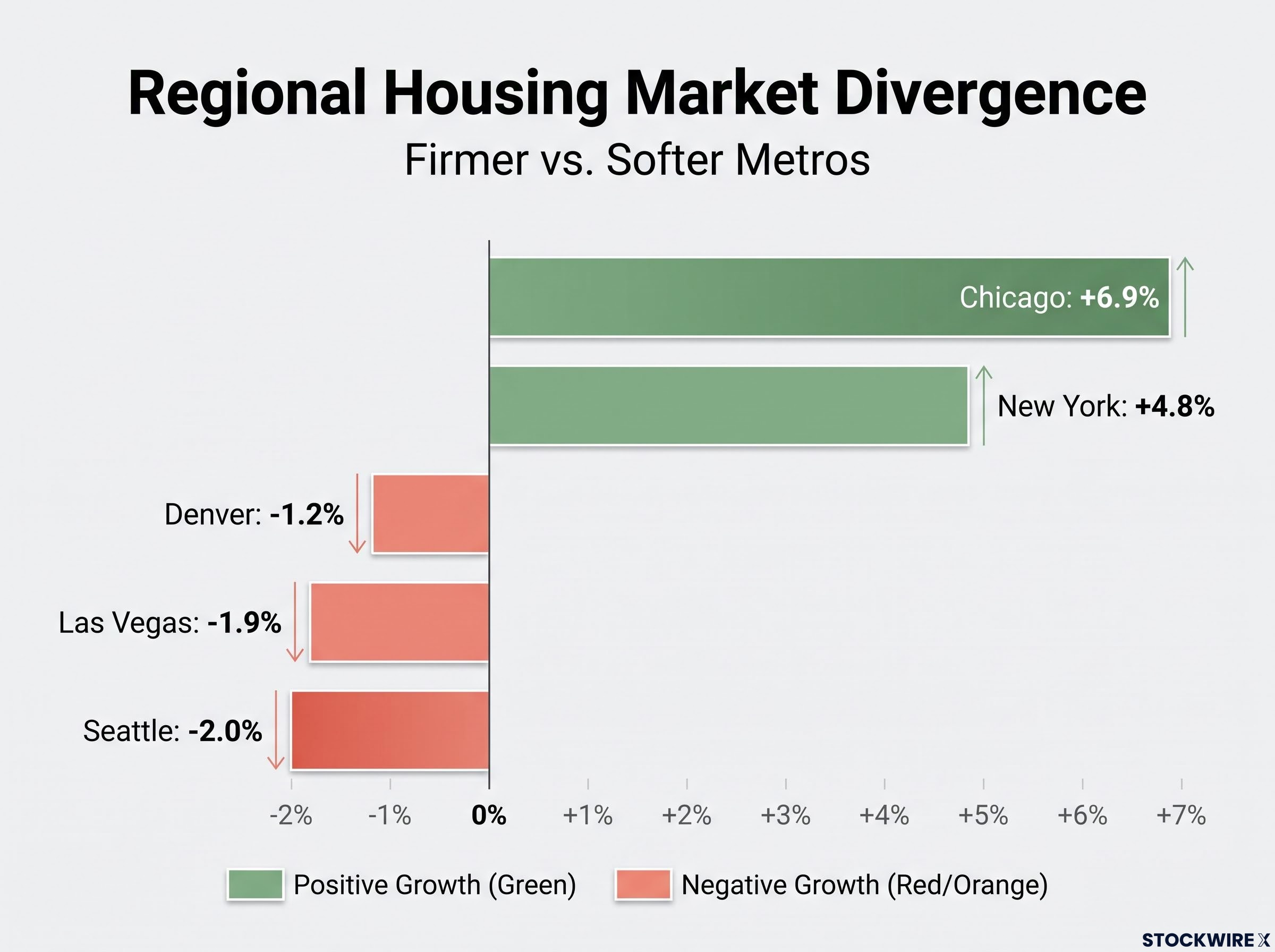 The Split U.S. Housing Market: Firmer vs. Softer Metros