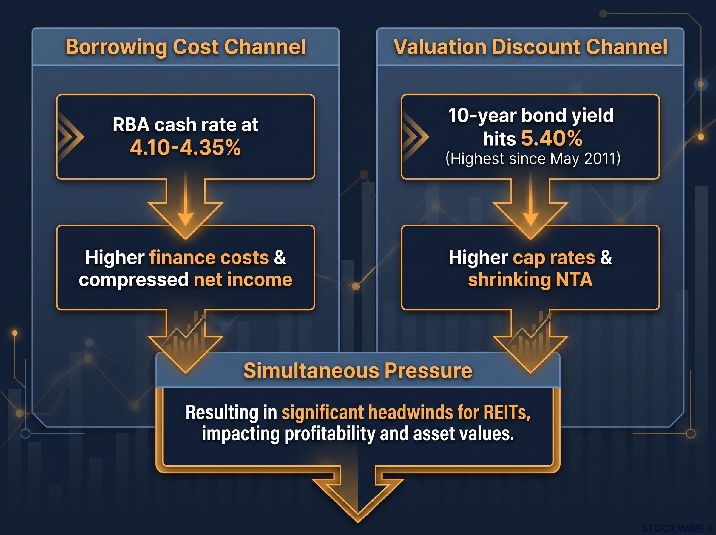 The Dual REIT Squeeze Mechanism