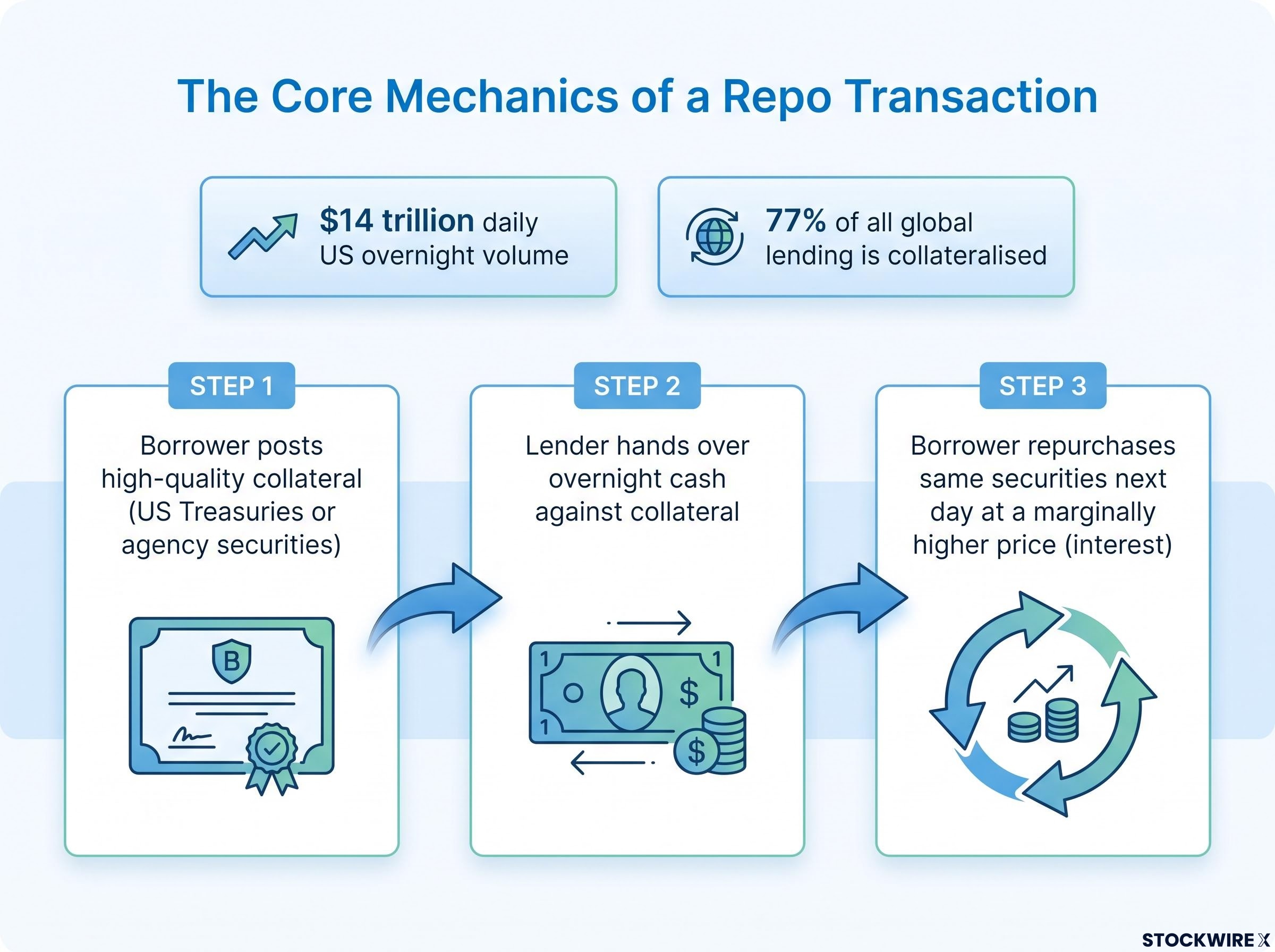 The Core Mechanics of a Repo Transaction
