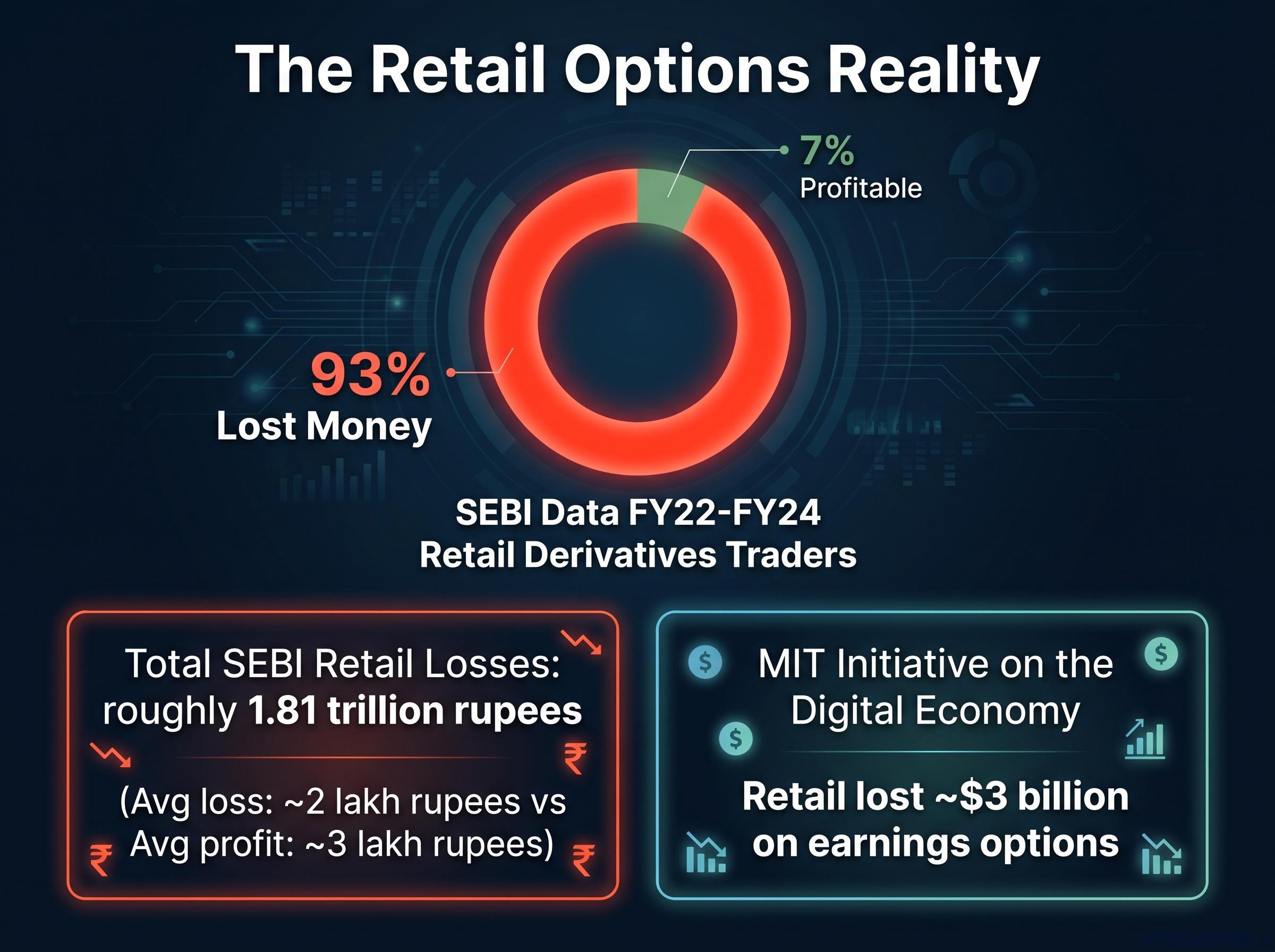The Retail Options Reality: SEBI & MIT Data