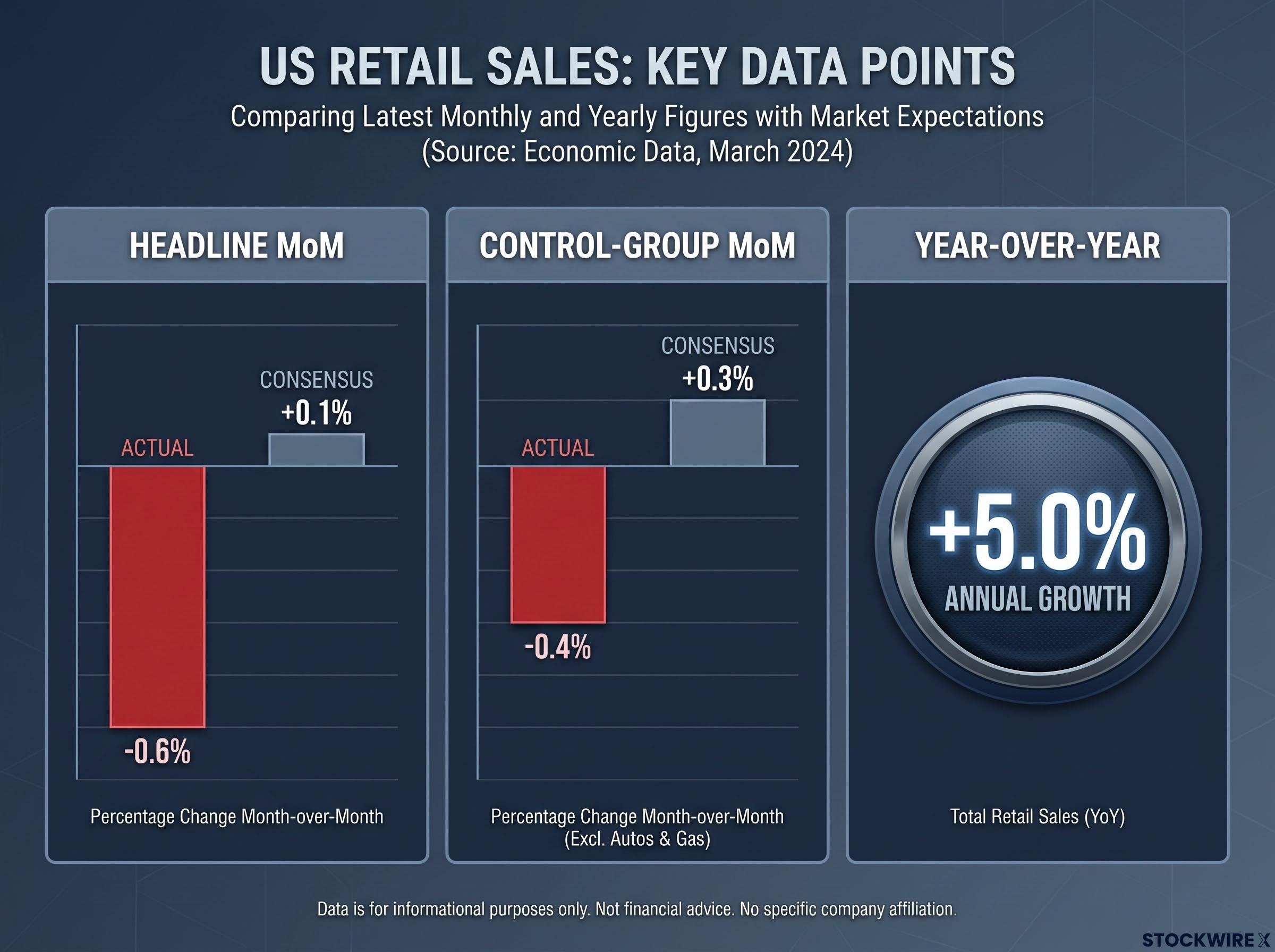Retail Sales Miss vs. Annual Growth