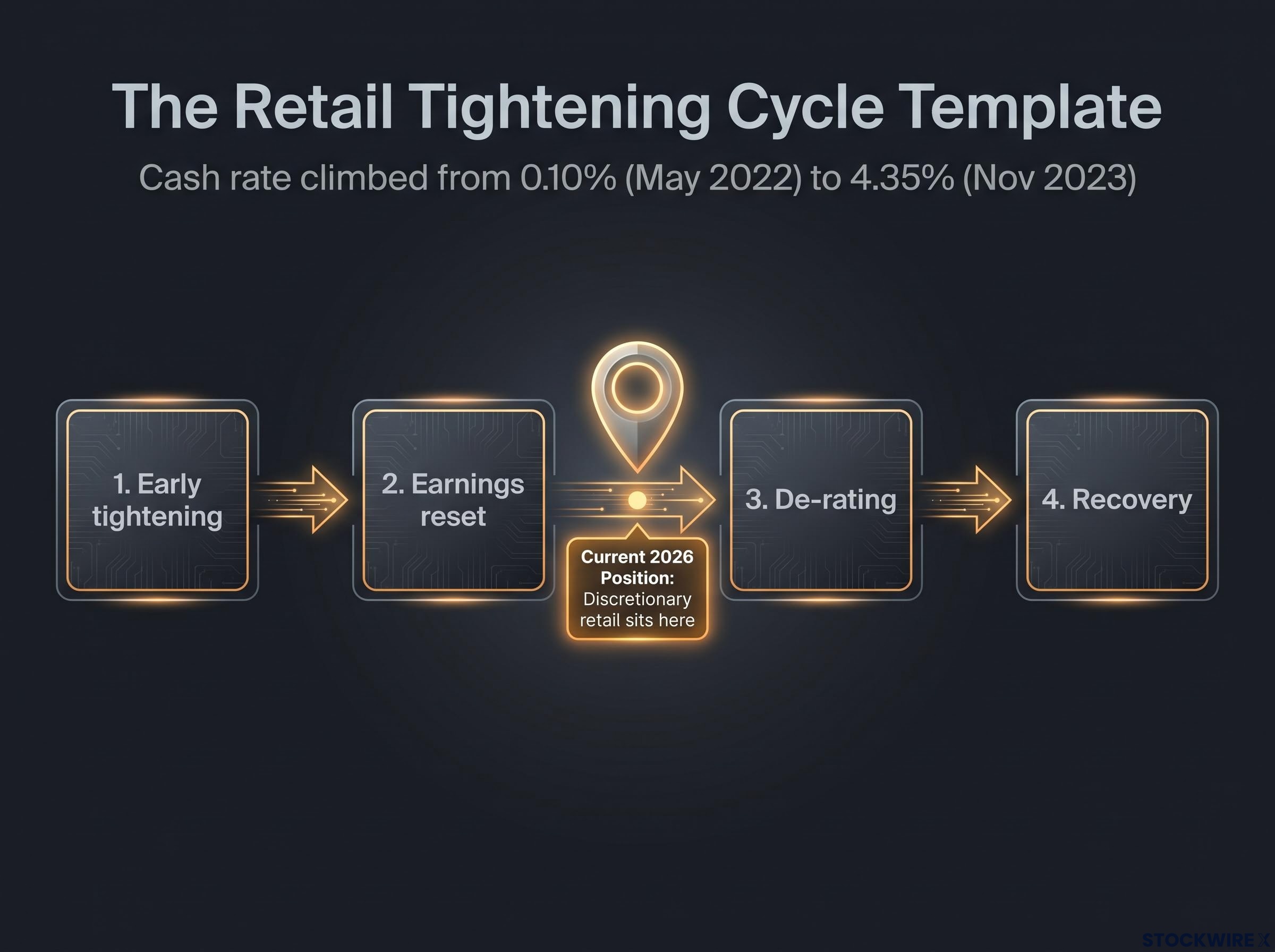 The Retail Tightening Cycle Template