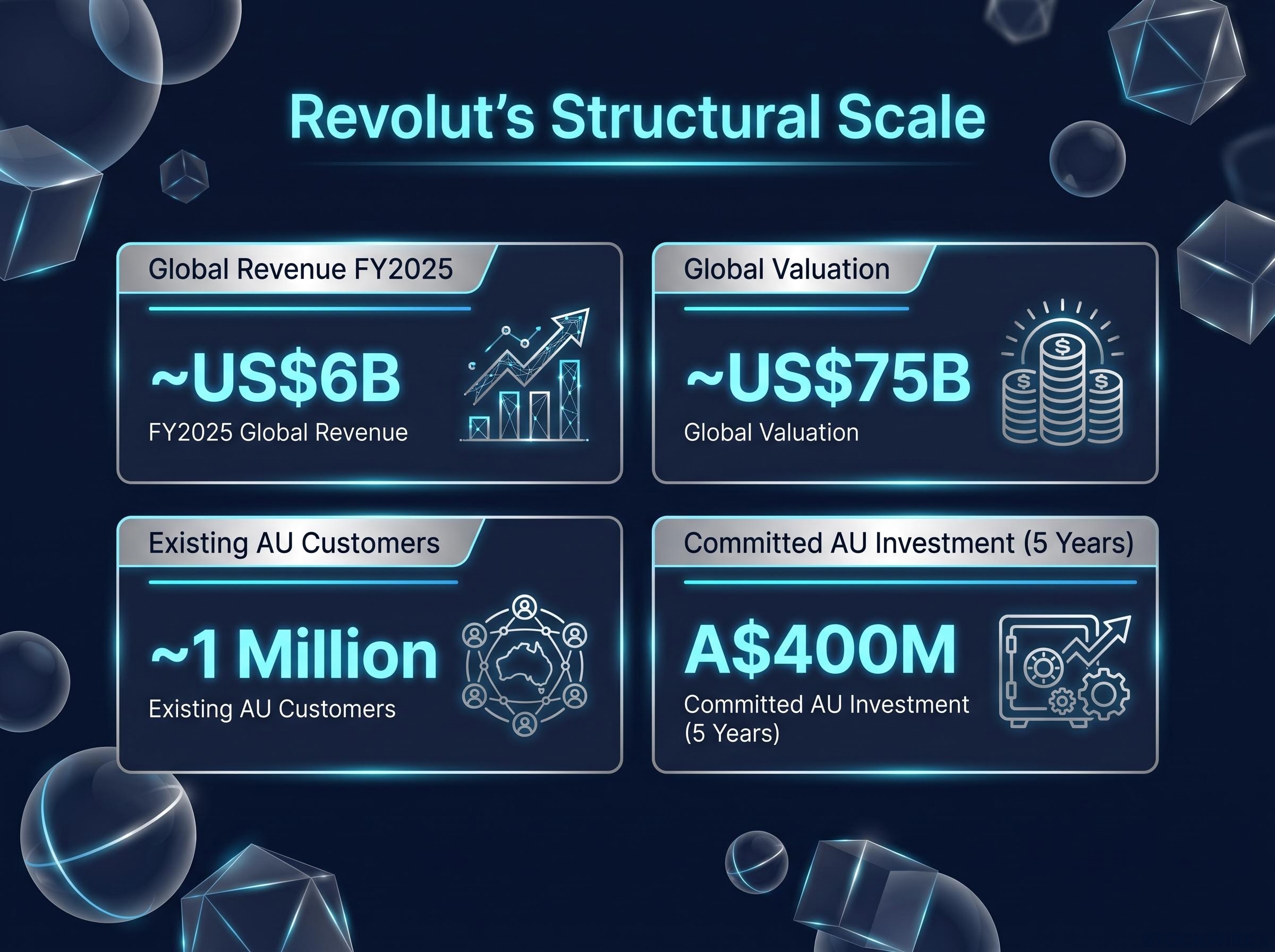 Revolut's Australian Entry by the Numbers