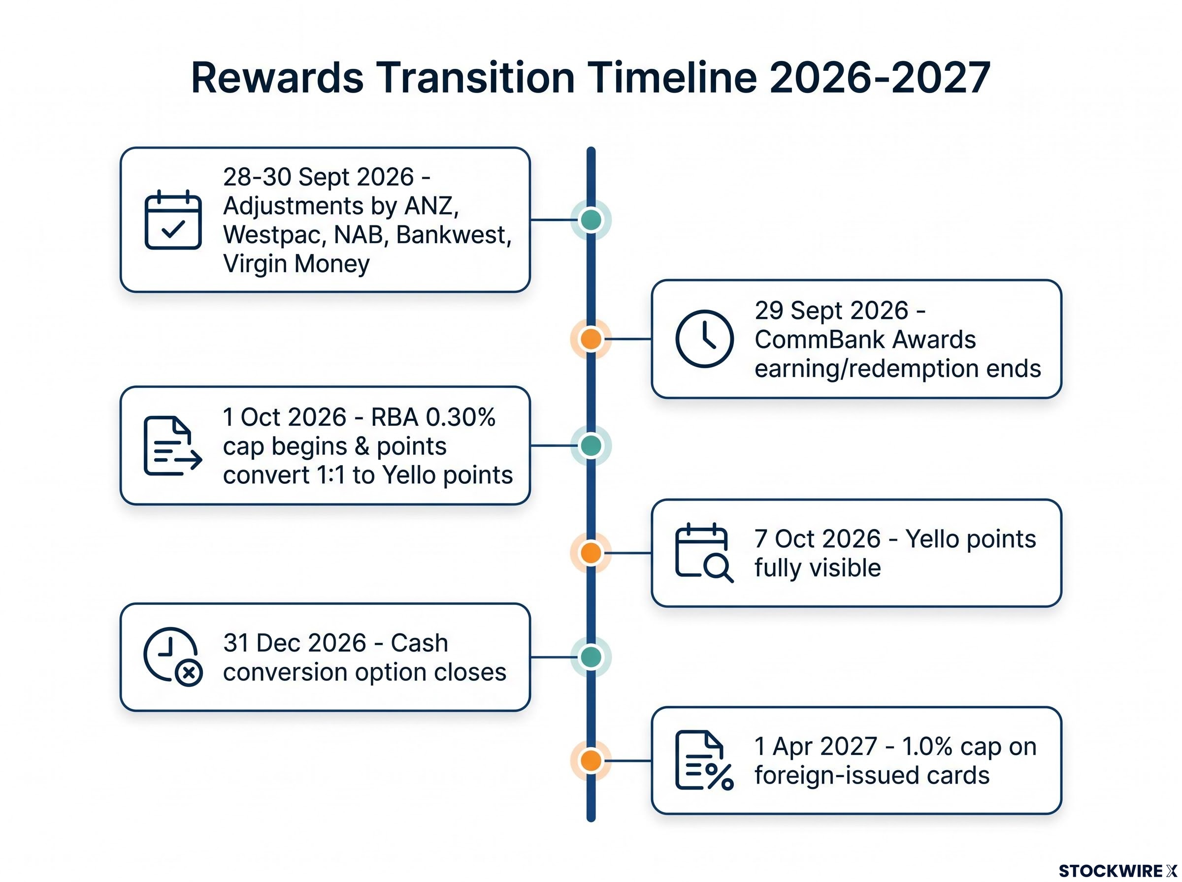 Credit Card Rewards Transition Timeline