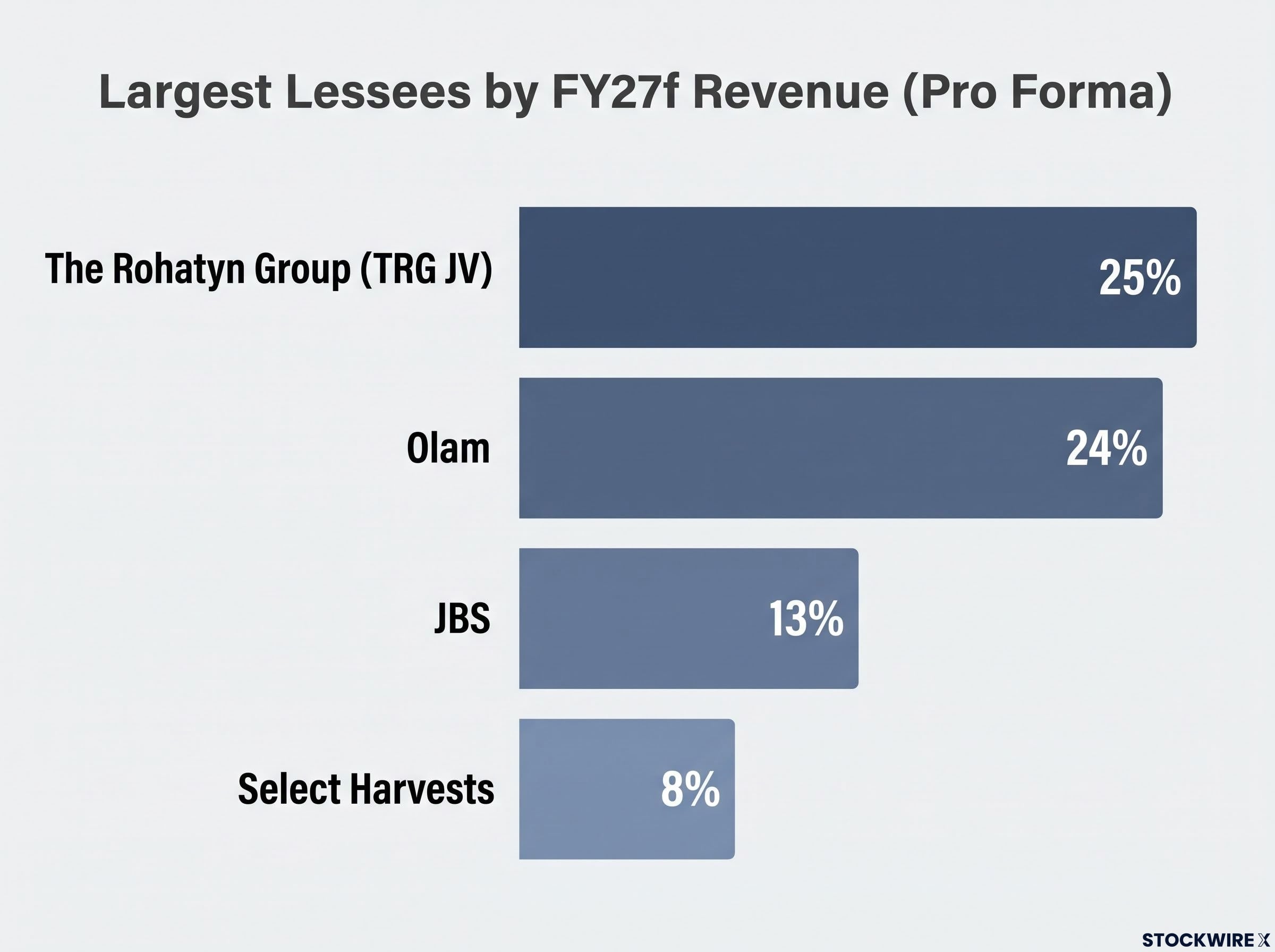 Top Lessees by FY27f Revenue