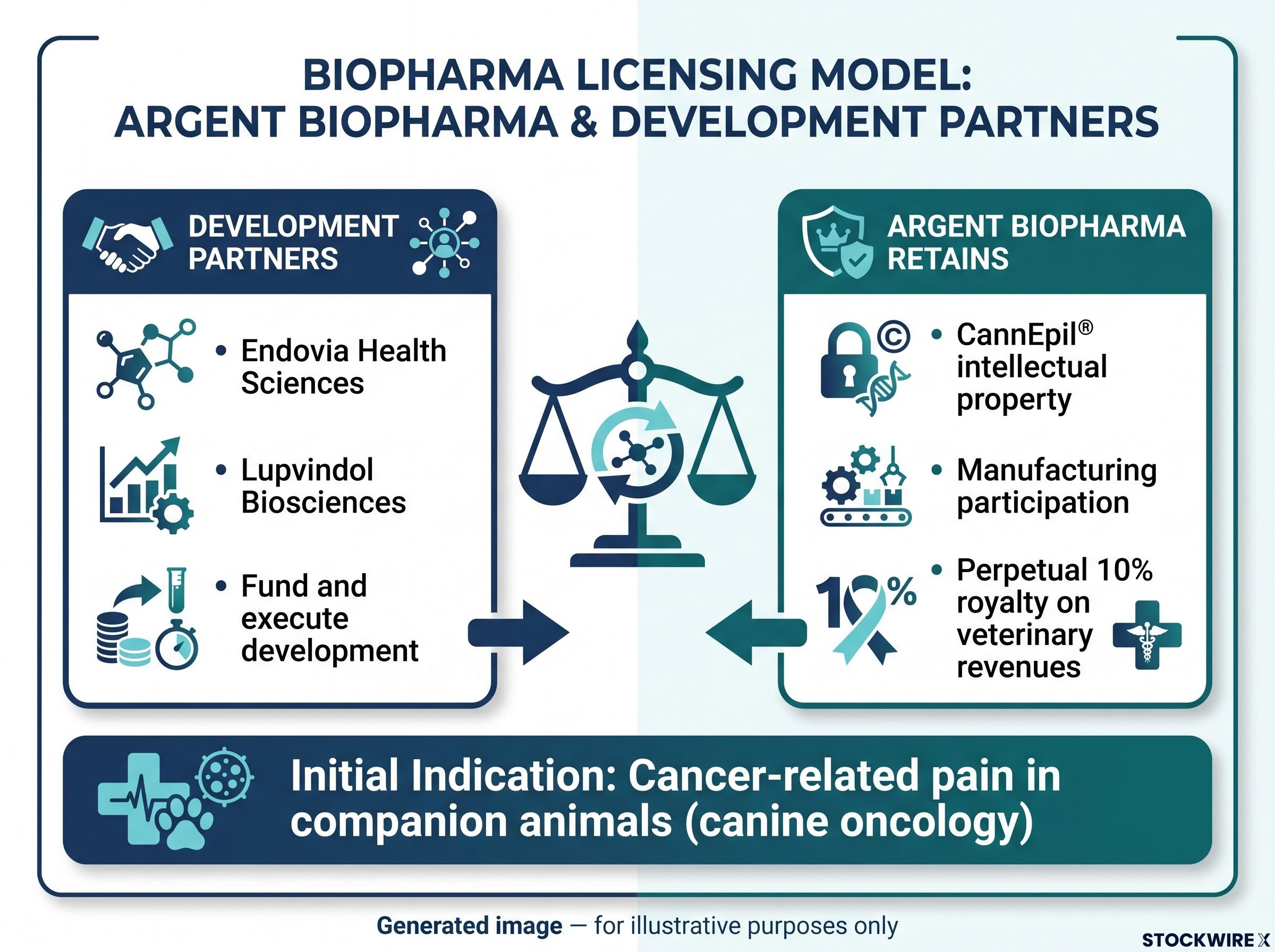 CannEpil® Veterinary Licensing Model
