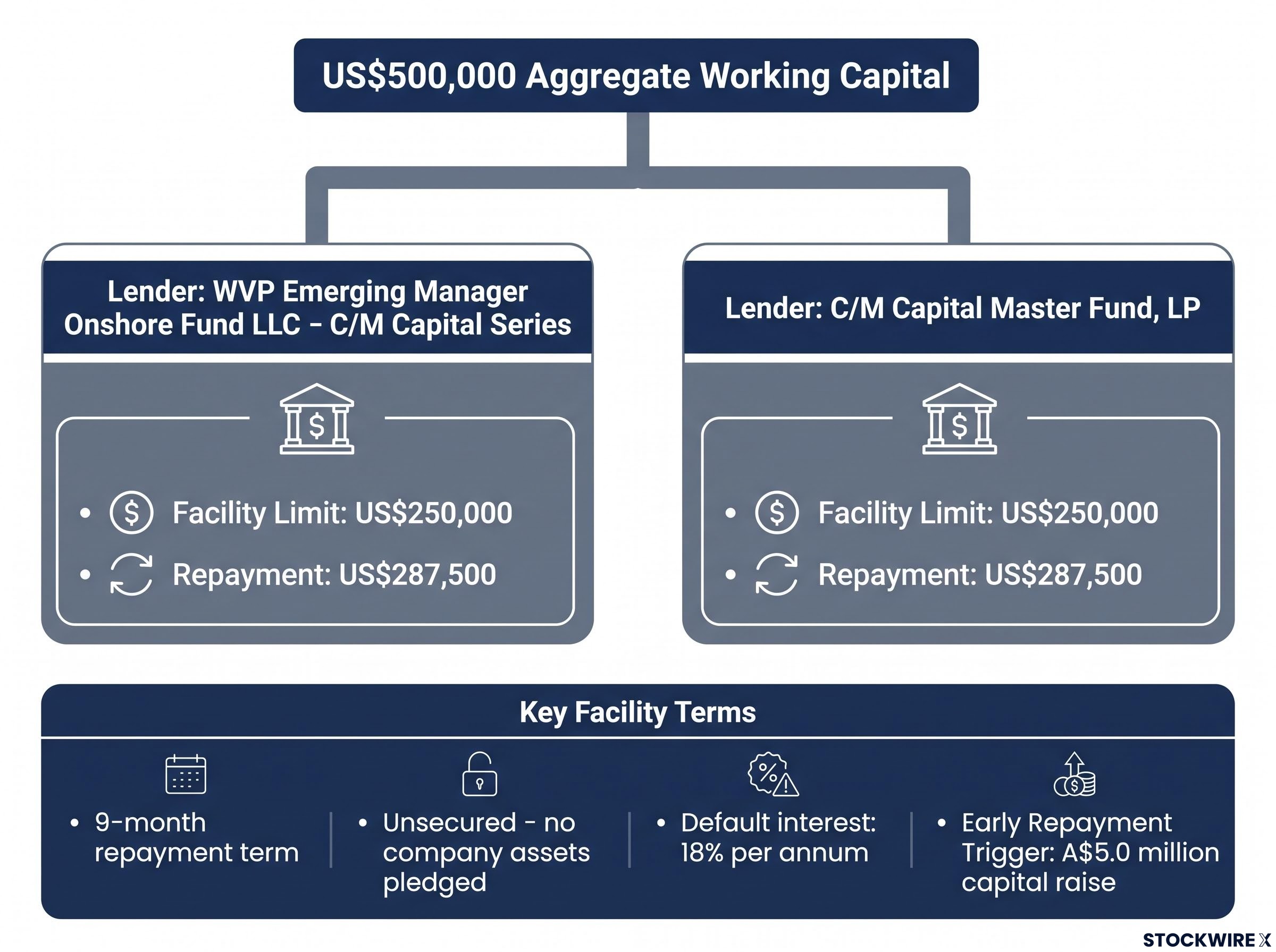 Argent BioPharma Loan Facility Structure