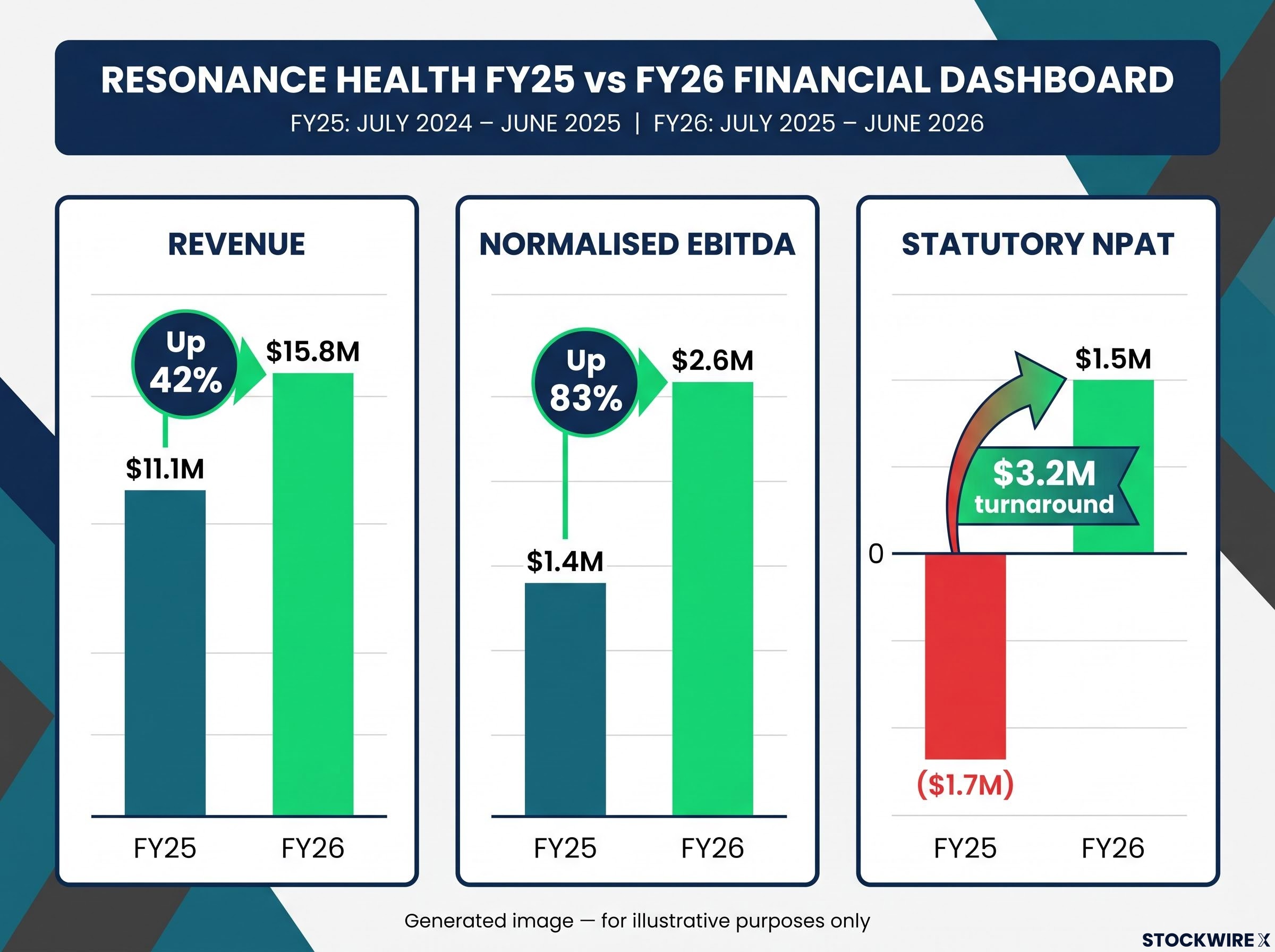 Resonance Health FY26 Financial Turnaround