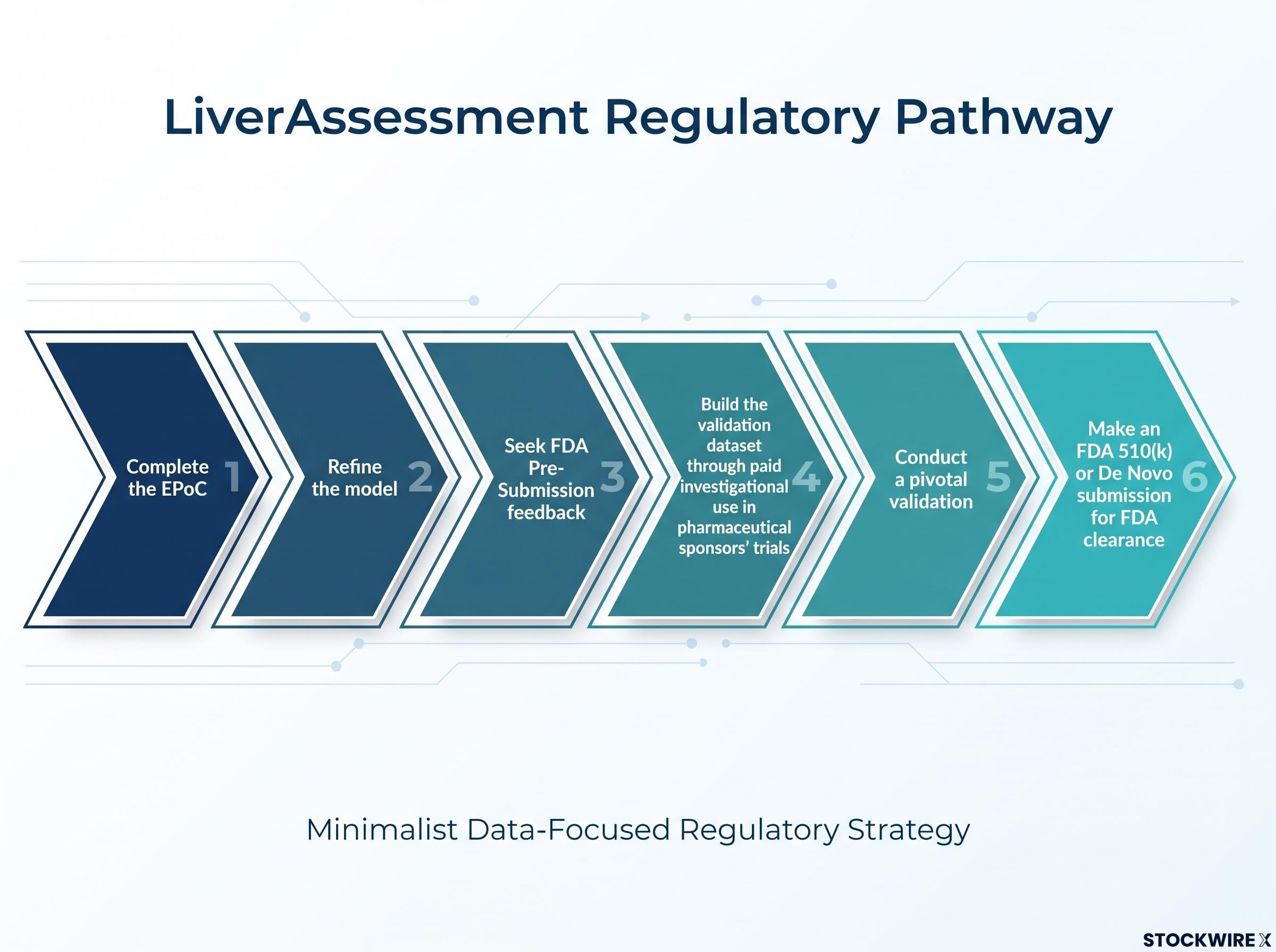 LiverAssessment Regulatory and Commercialisation Pathway