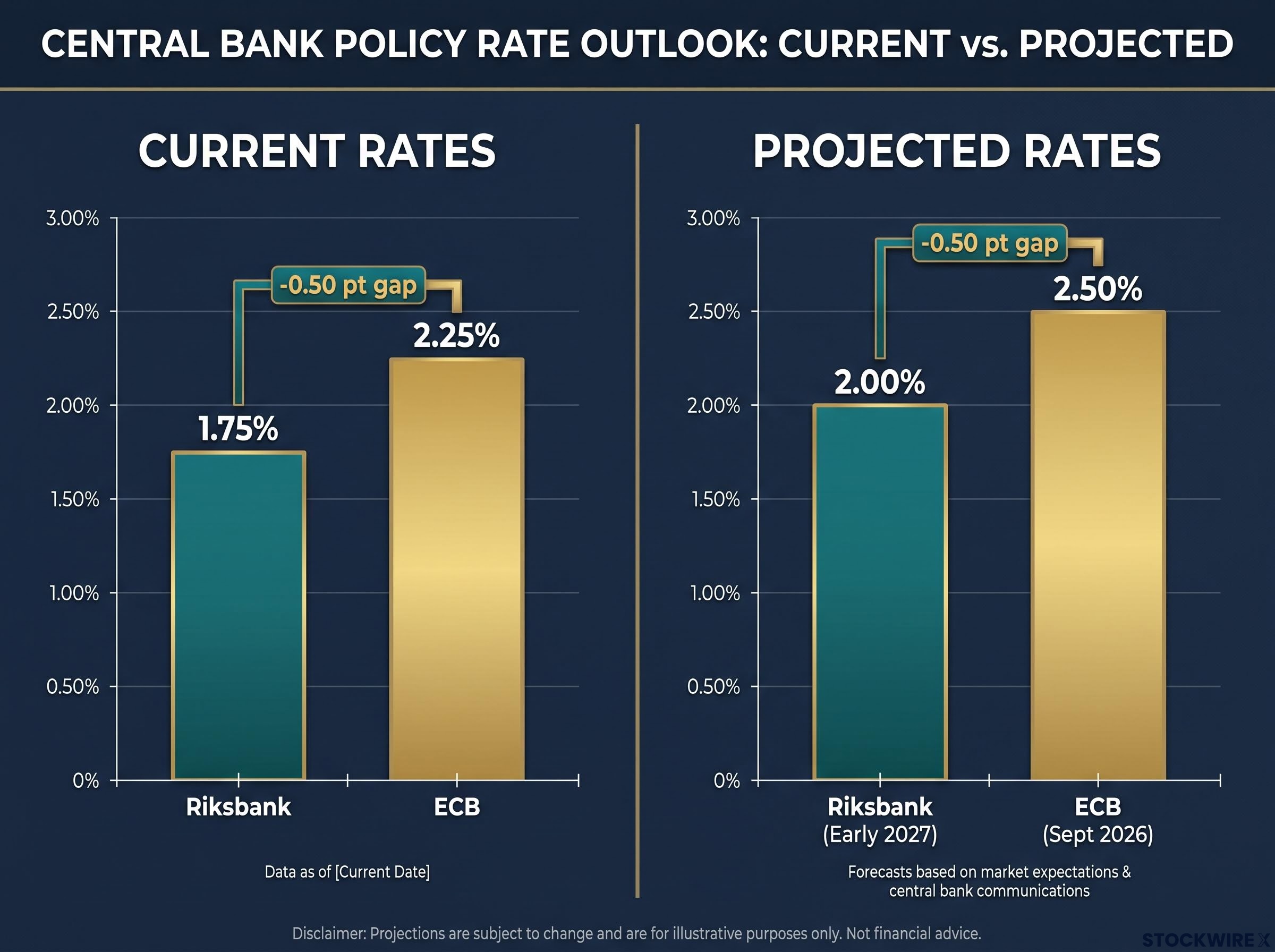 Riksbank vs. ECB: Policy Rate Divergence Forecast