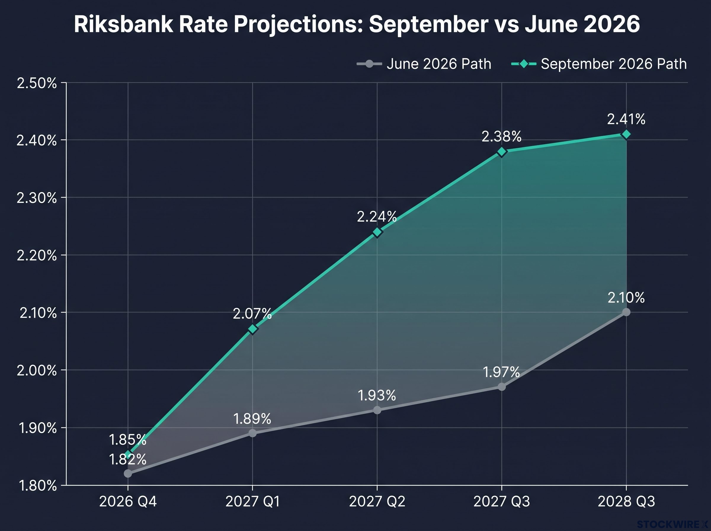 Riksbank Rate Projections: June vs September 2026