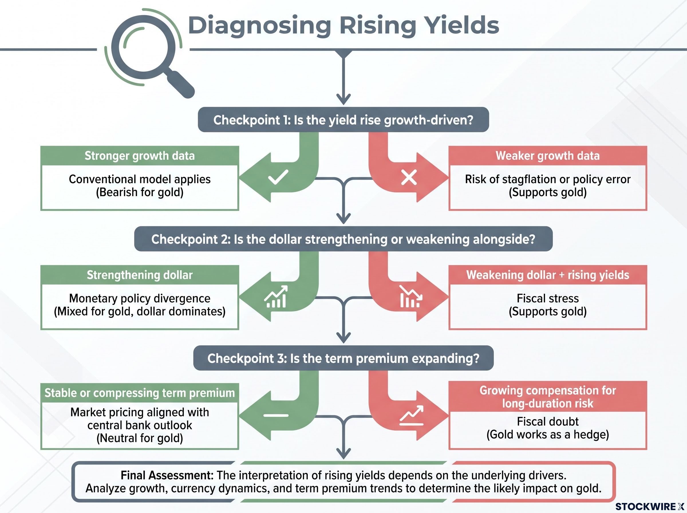 Diagnostic Framework: Reading Yield Increases