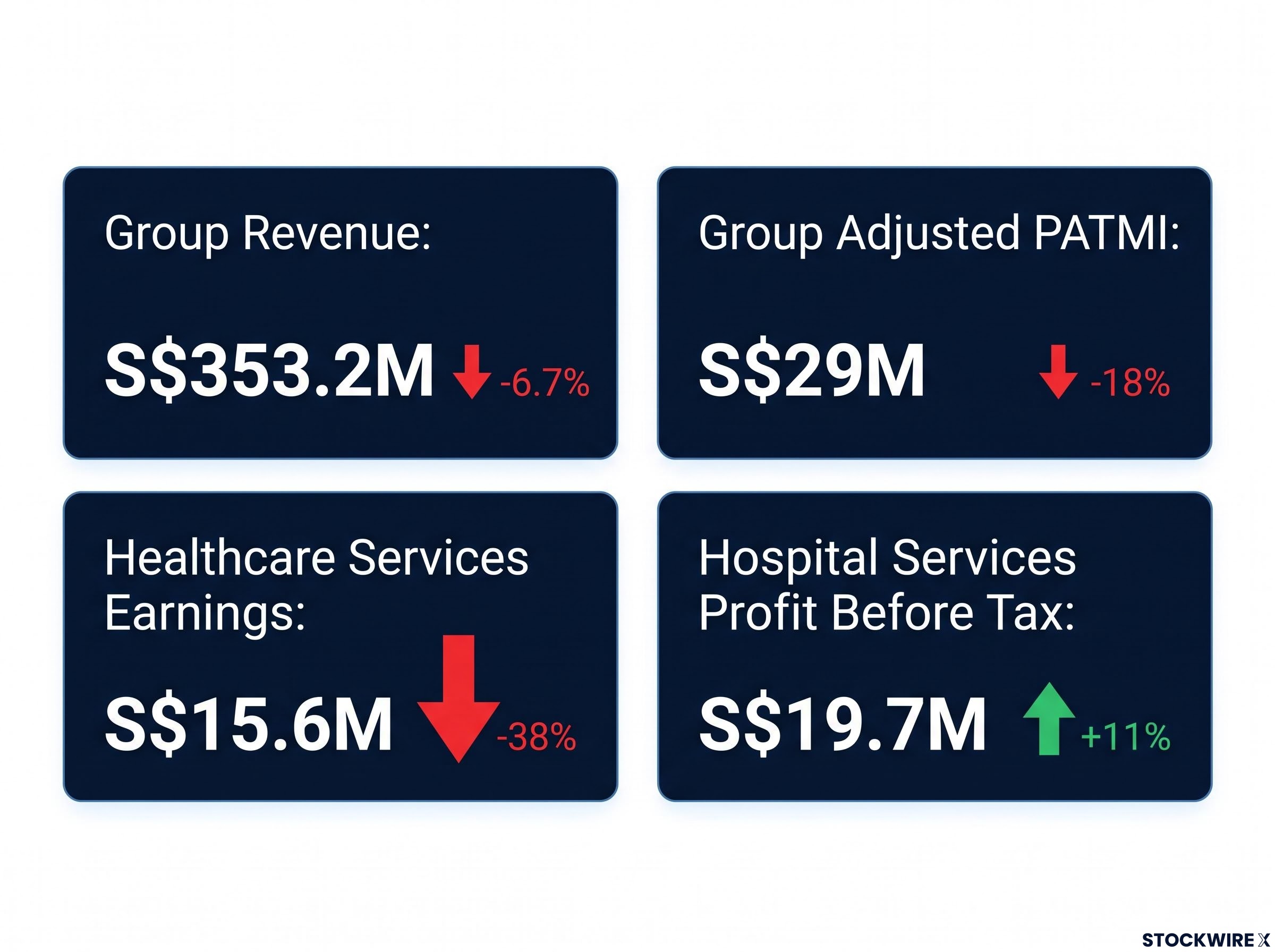 Raffles Medical Group 1H26 Performance Breakdown