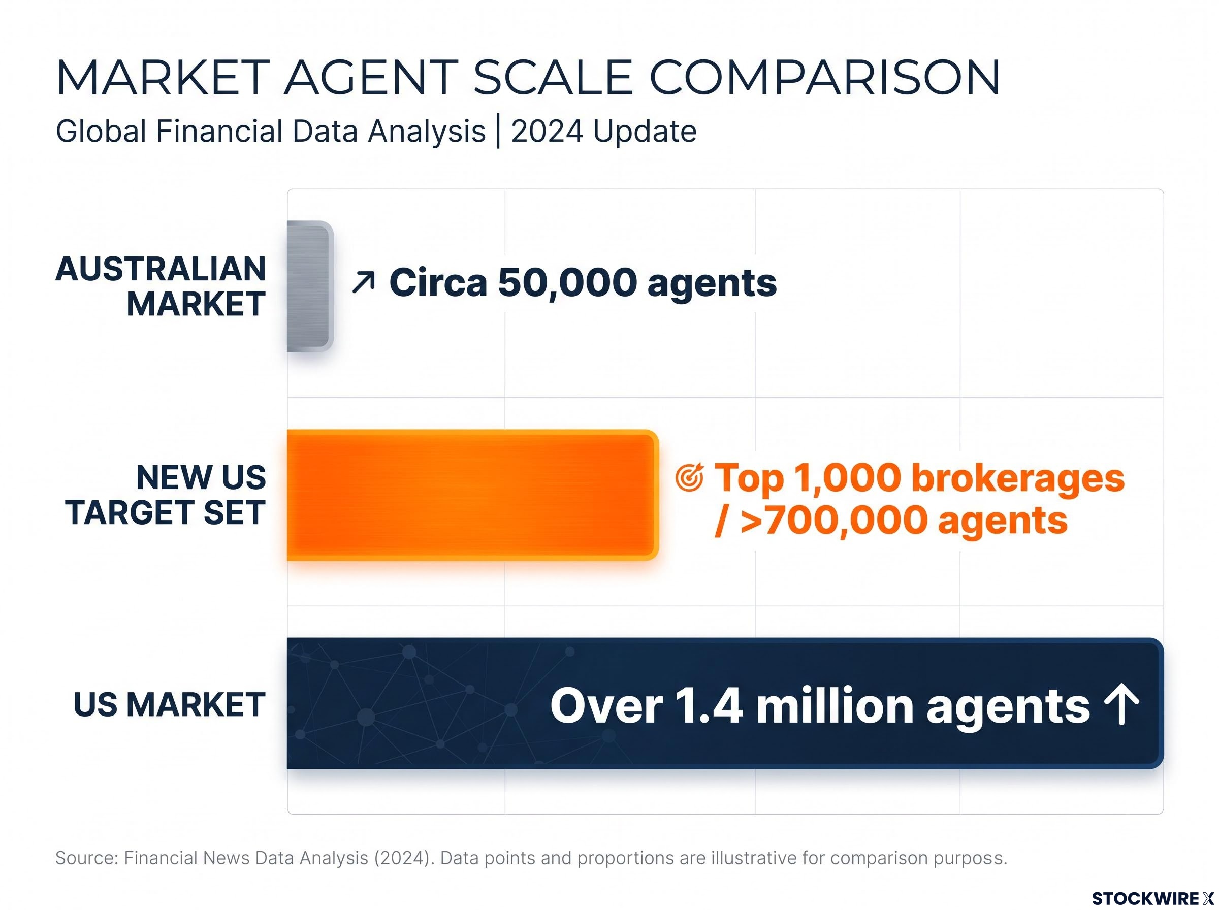 Agent Market Scale Comparison: Australia vs. US