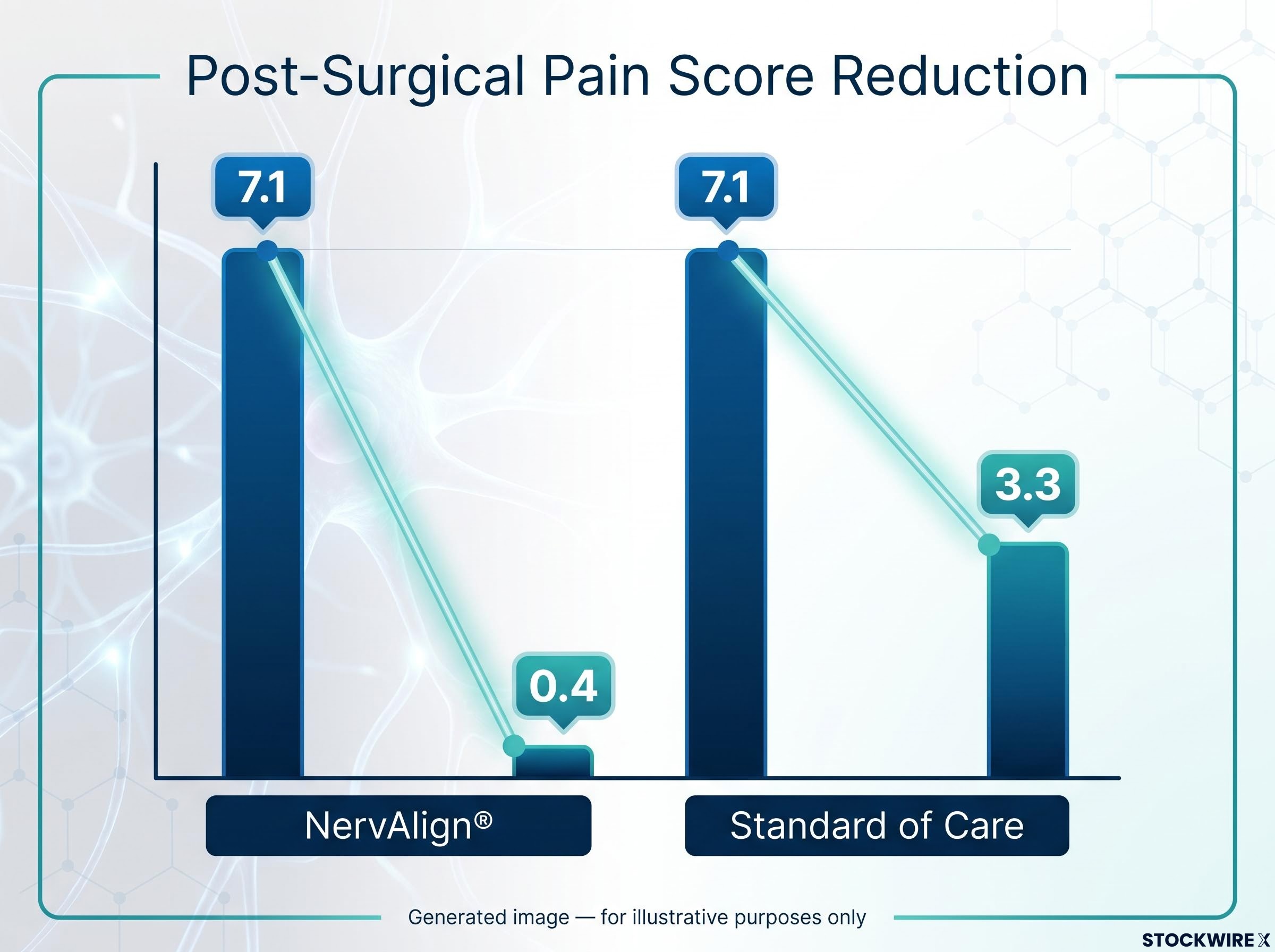 NervAlign Clinical Efficacy: Post-Surgical Pain Reduction