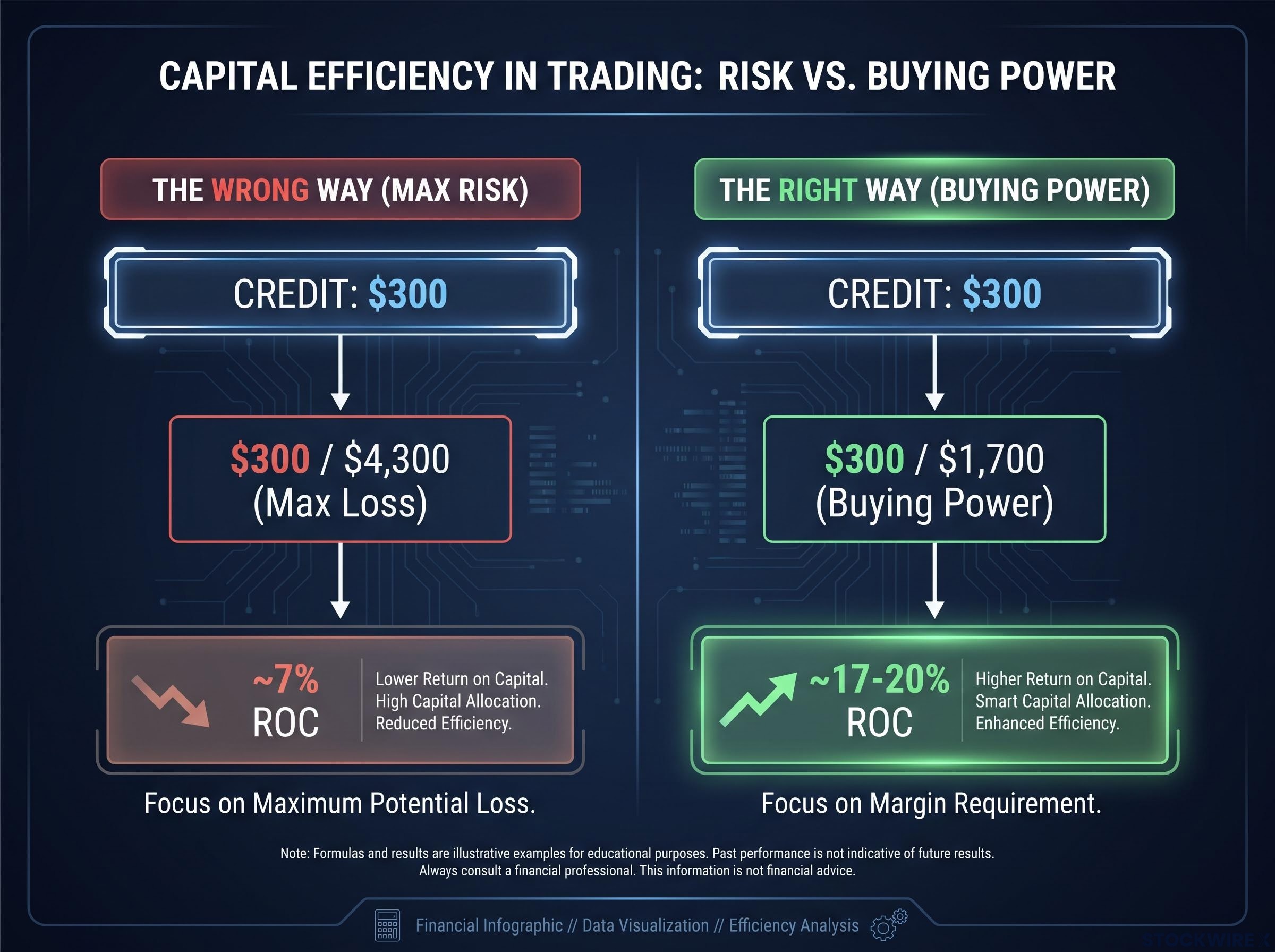 ROC Calculation: Max Risk vs. Buying Power