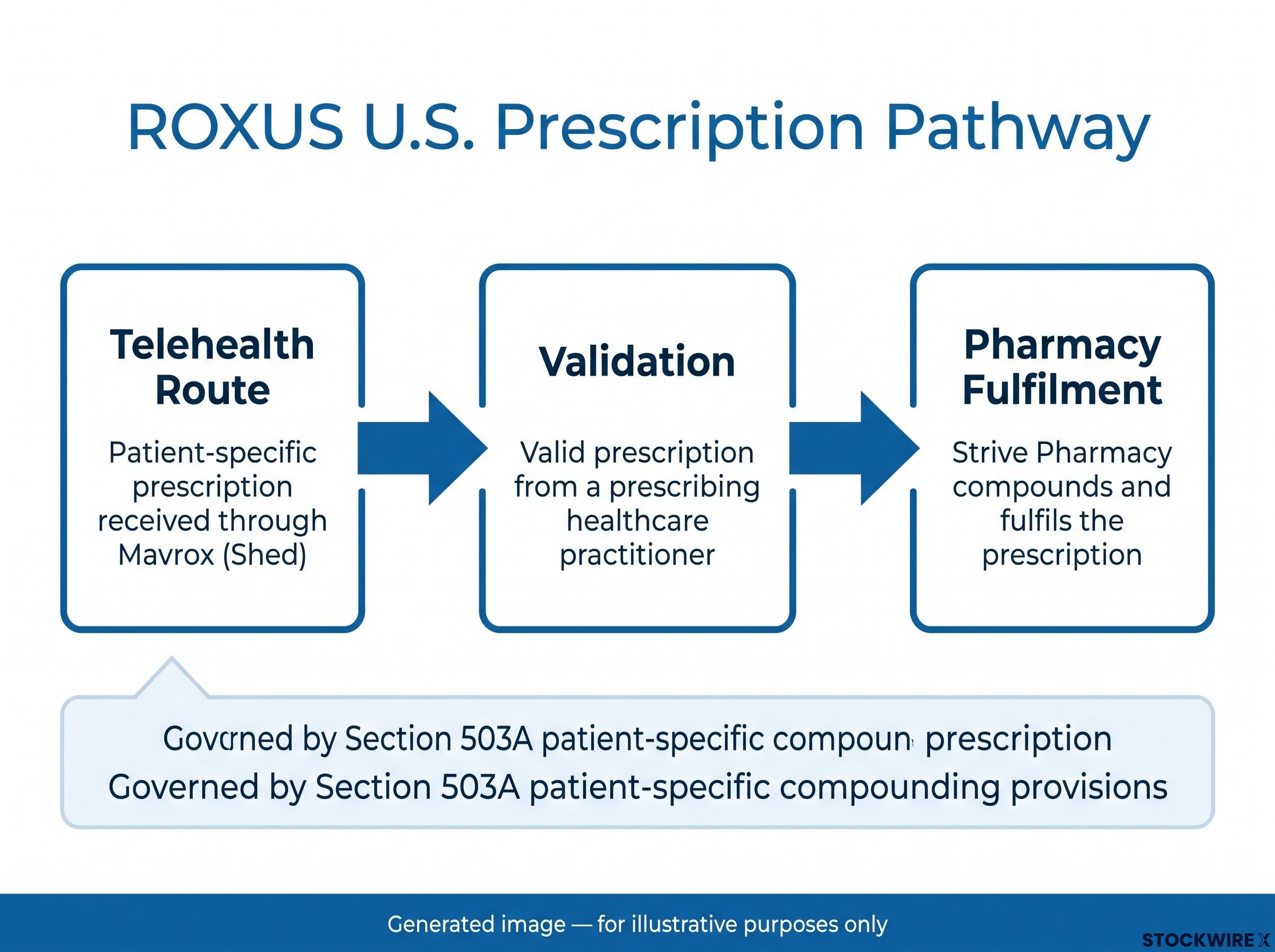 ROXUS U.S. Telehealth & Pharmacy Pathway