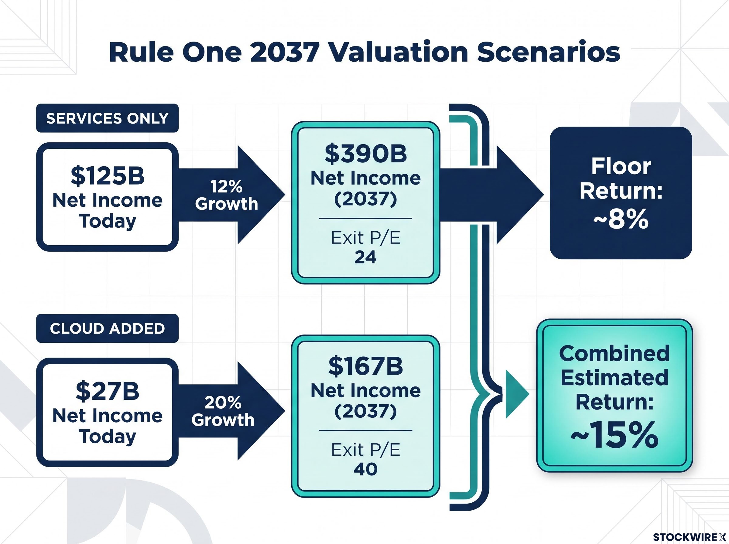 2037 Margin of Safety Scenarios