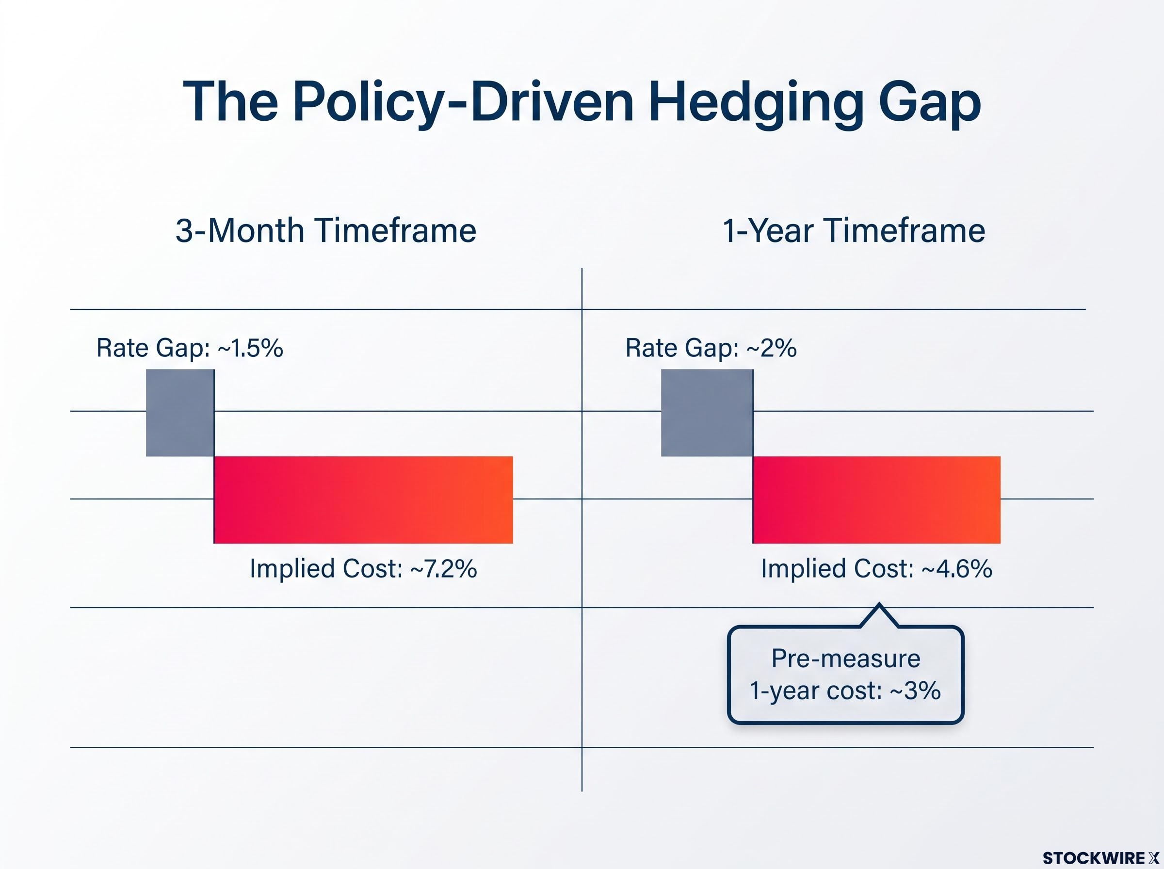 The Policy-Driven Hedging Gap