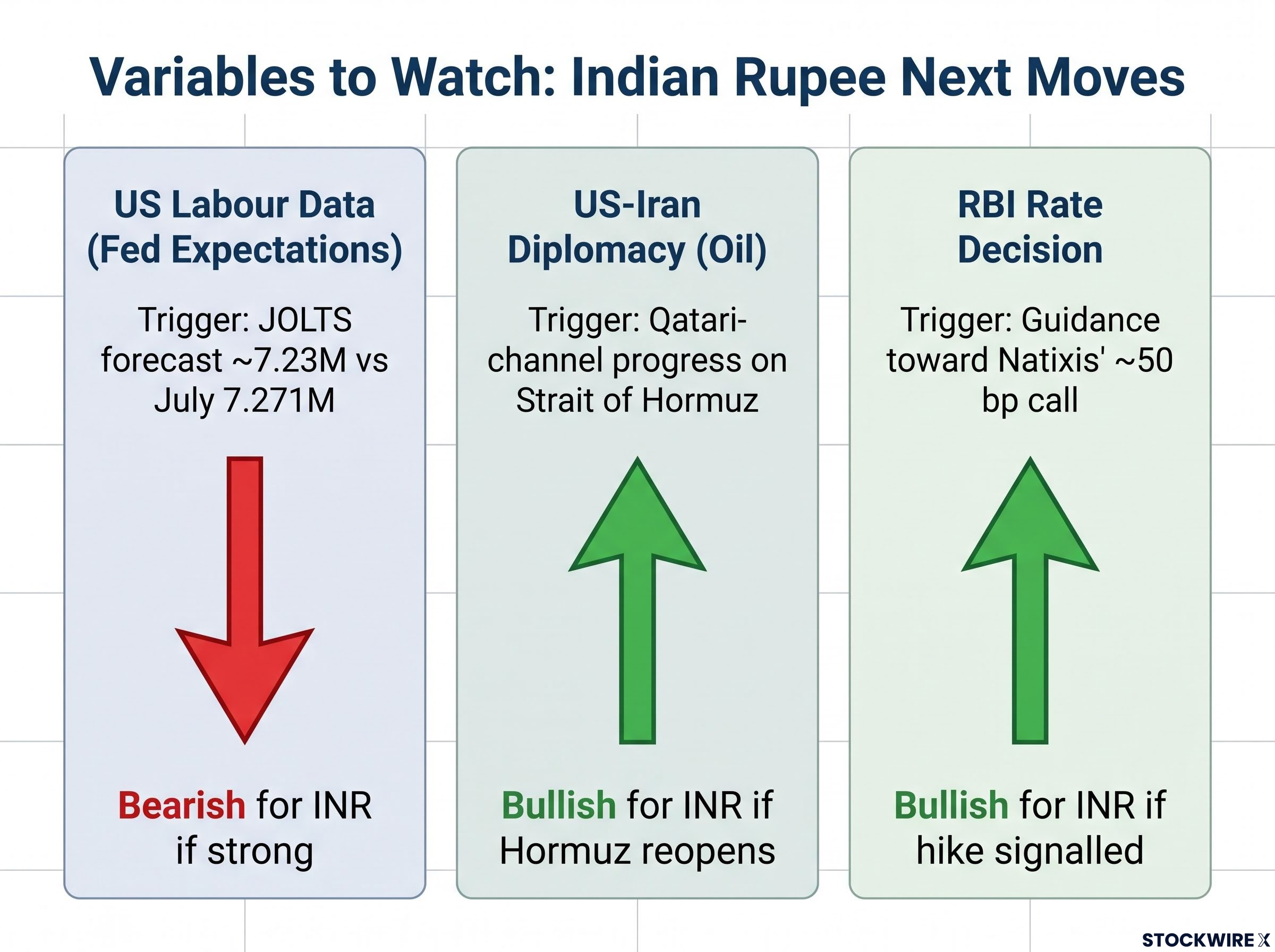 The Three Variables Dictating the Rupee's Next Move
