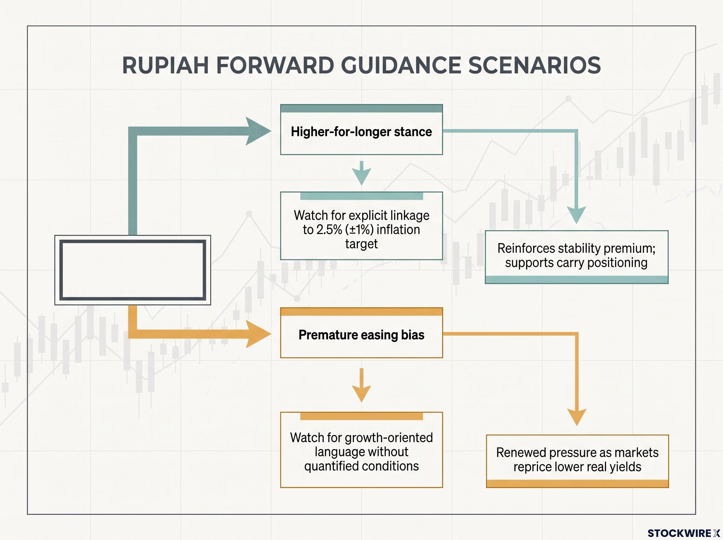Rupiah Reaction Function Scenarios