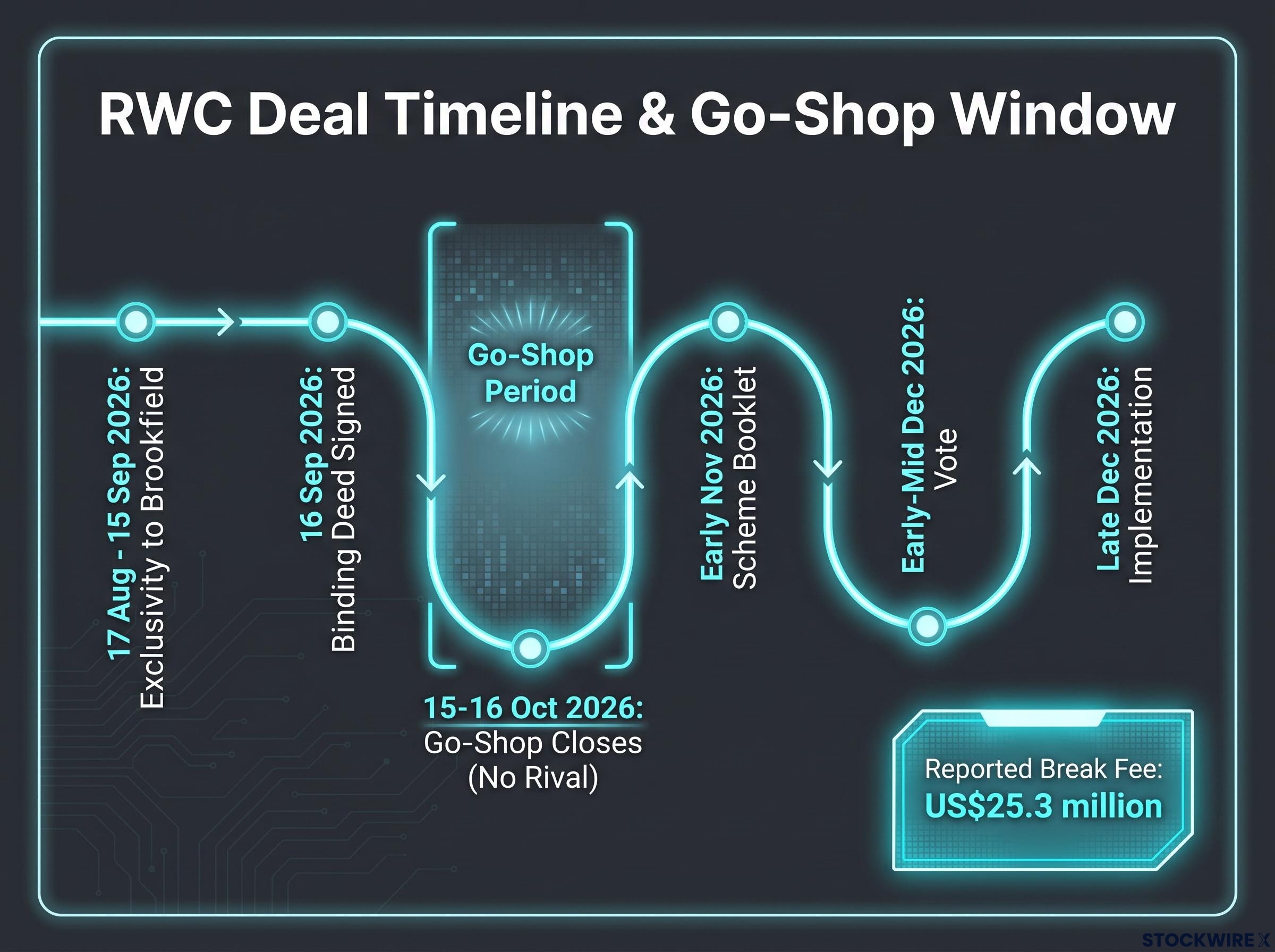 RWC Go-Shop and Scheme Timeline