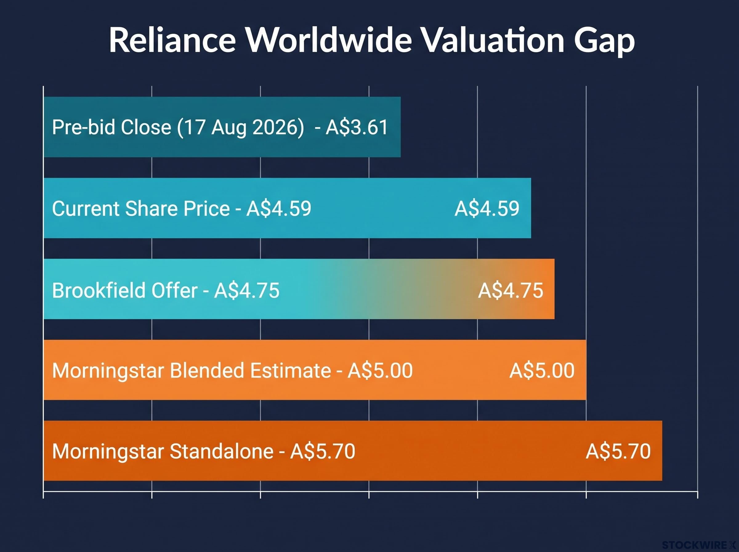 The Reliance Worldwide Valuation Reality Check