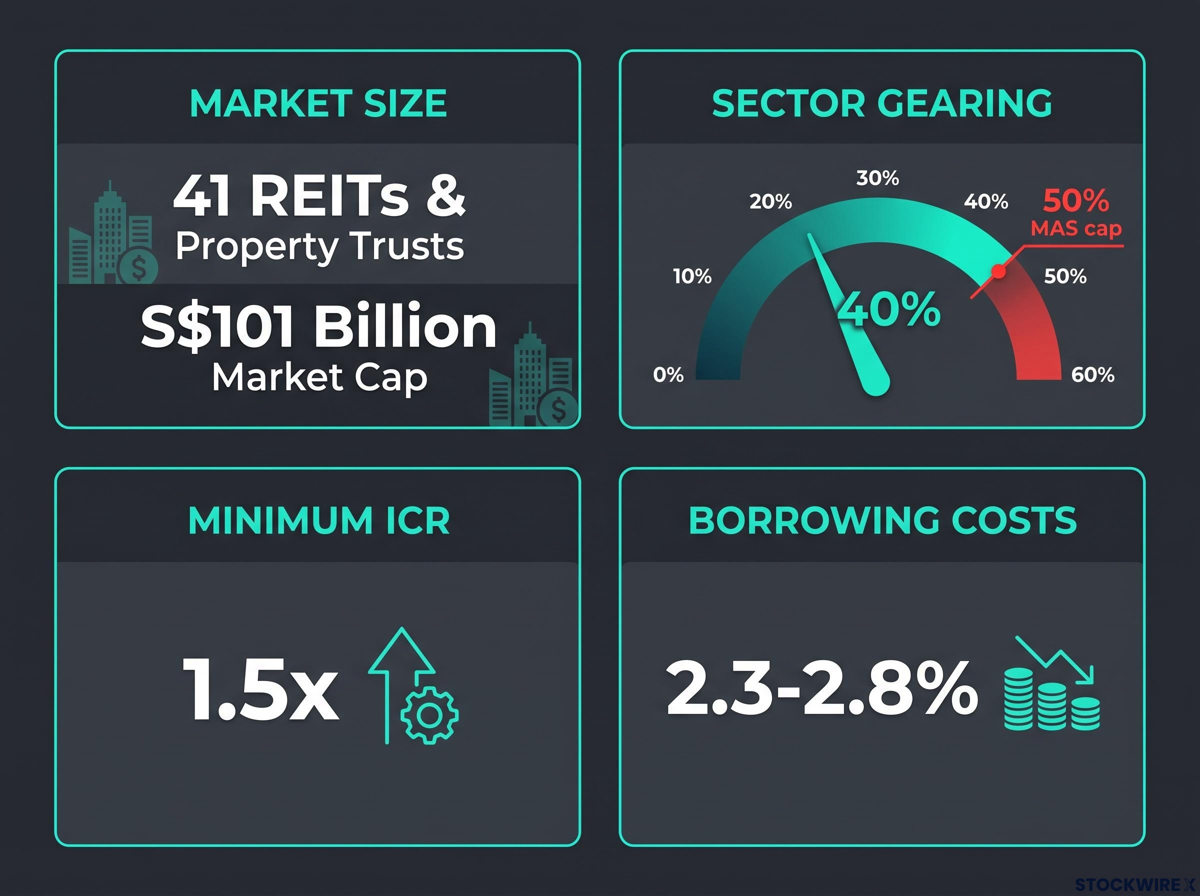S-REIT Sector Balance Sheet Snapshot