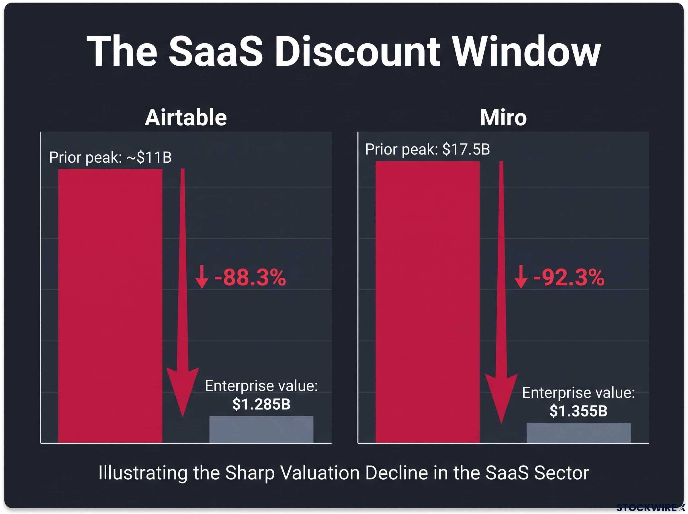 The SaaS Valuation Collapse: Airtable & Miro