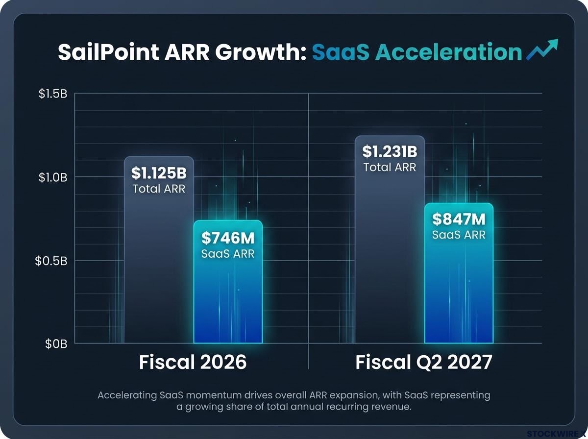SailPoint ARR Growth: Total vs SaaS Acceleration