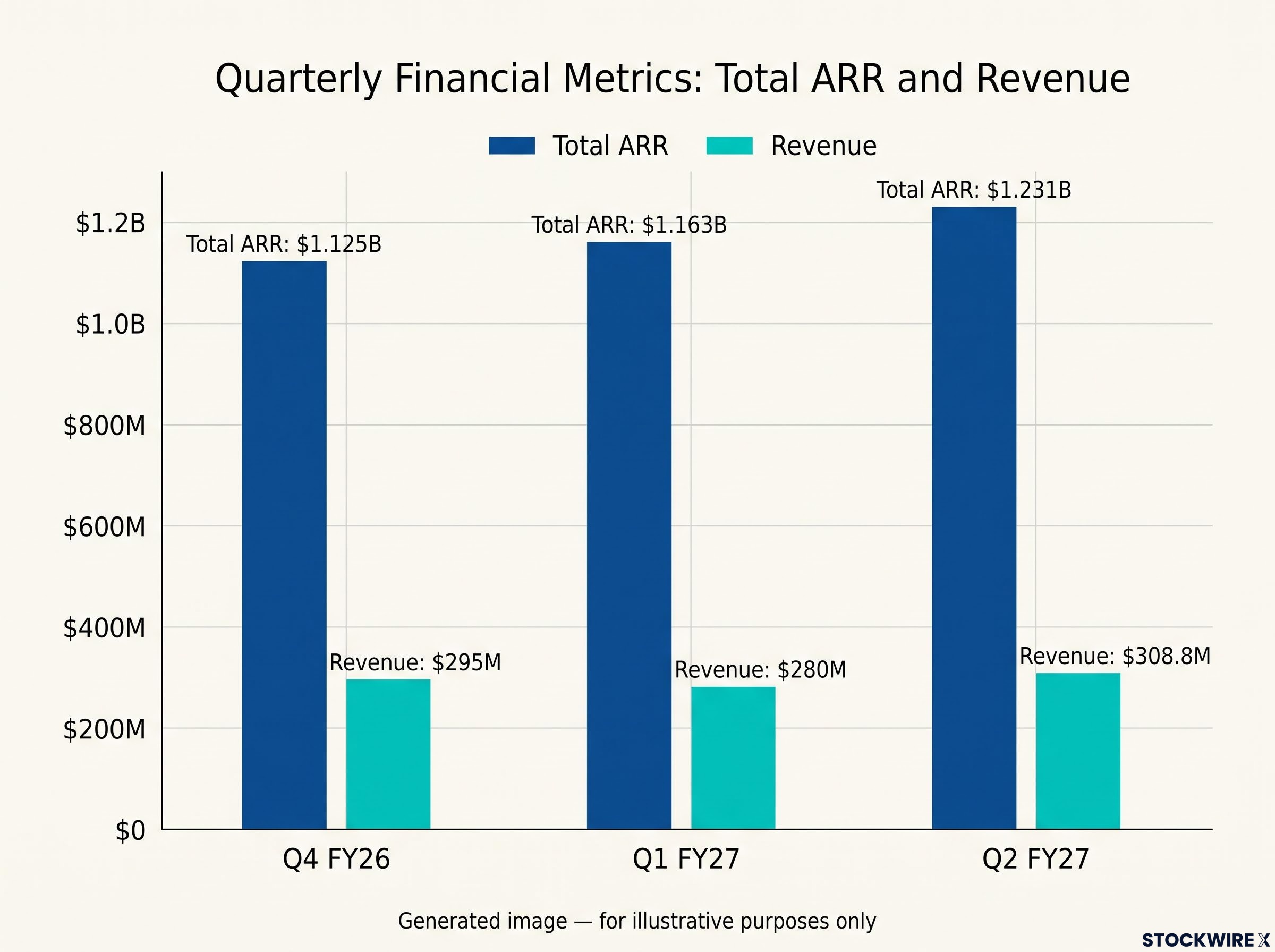 Total ARR vs Revenue (Q4 FY26 - Q2 FY27)