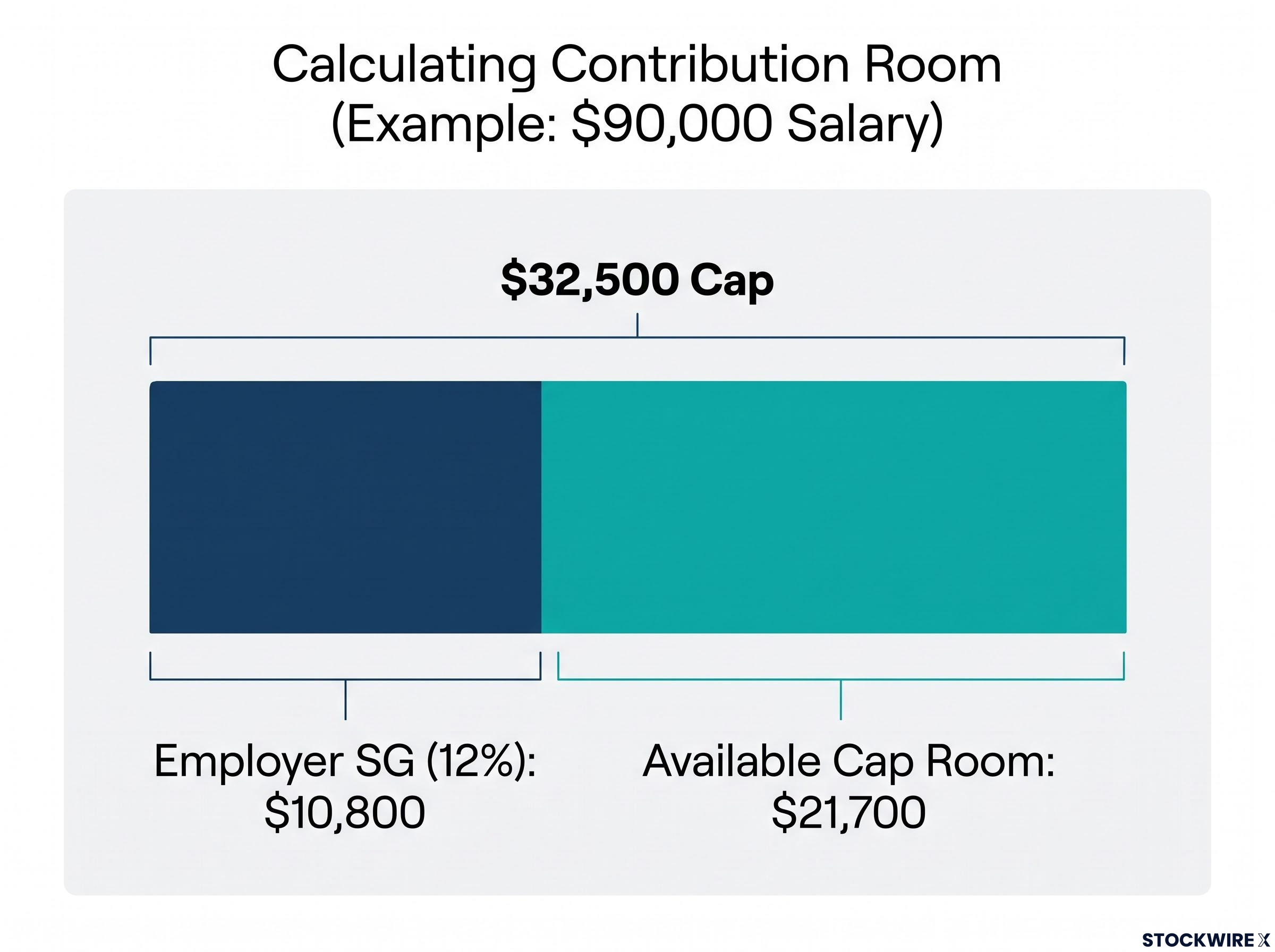 Available Contribution Room Calculation