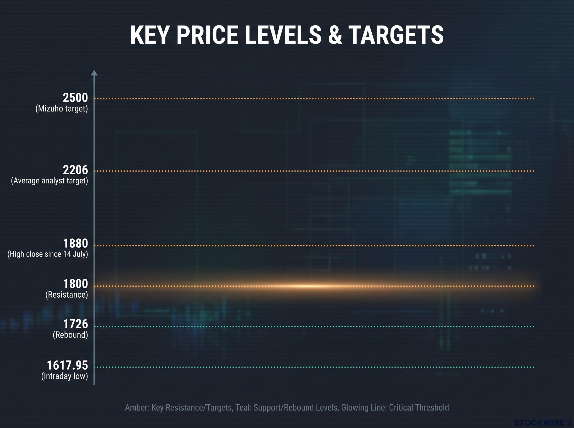 SanDisk Key Price Levels and Analyst Targets