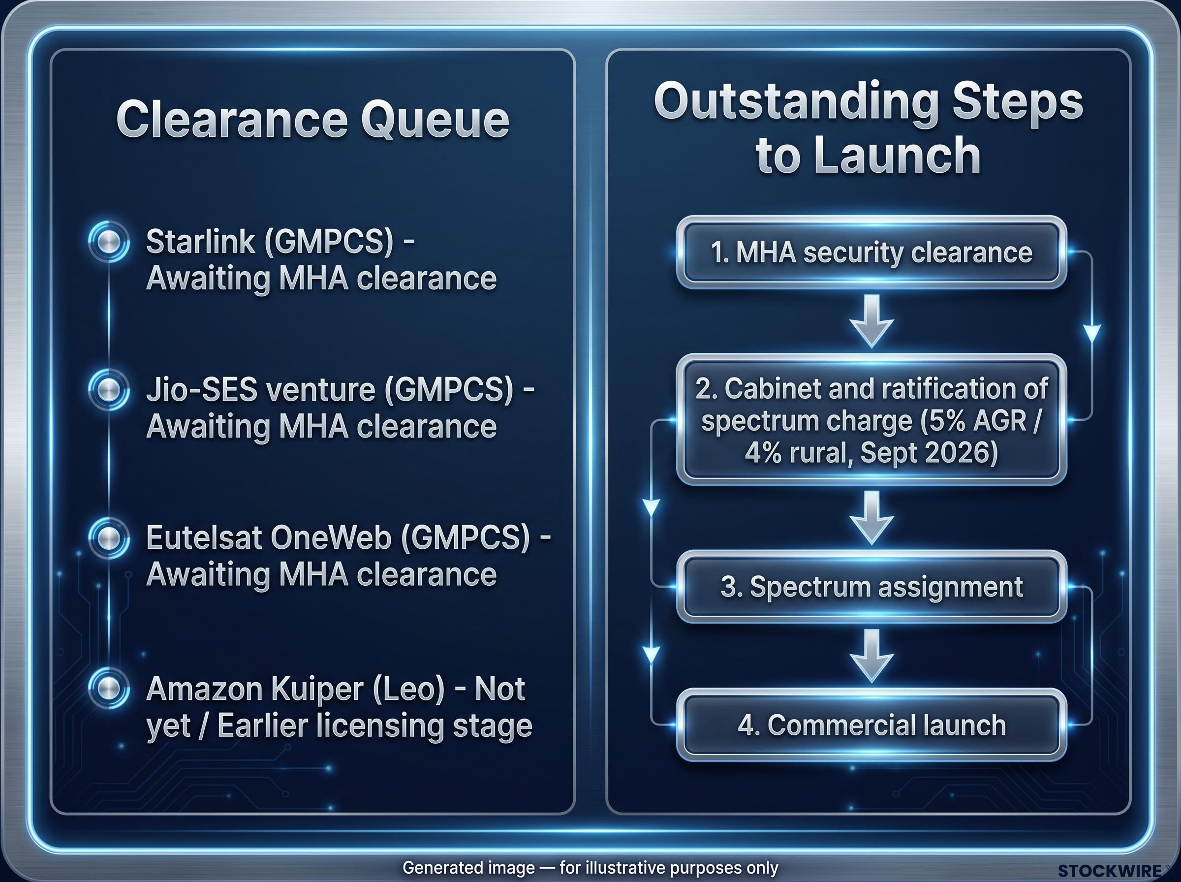 Indian Satellite Spectrum Clearance Process