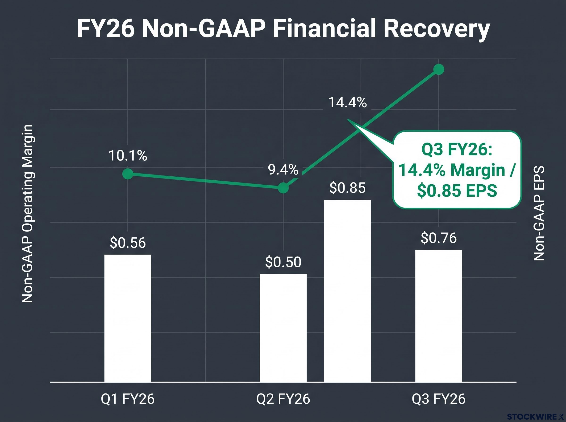 Q1-Q3 FY26 Non-GAAP Financial Recovery