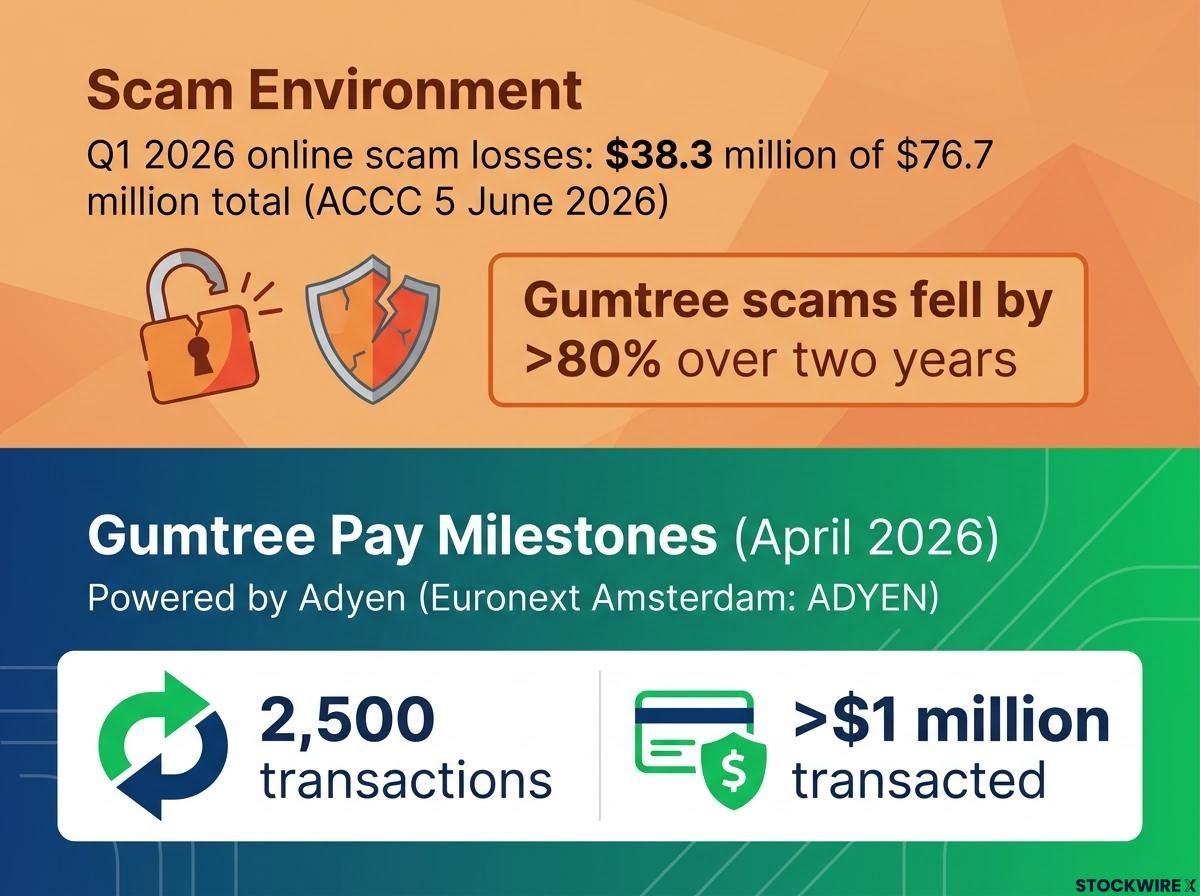 Scam Trends and Gumtree Pay Milestones