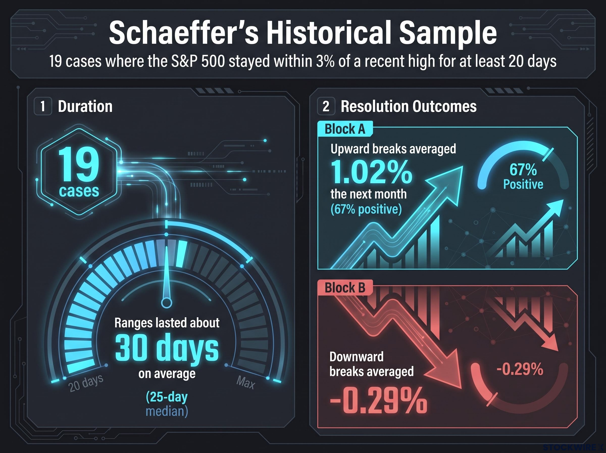 Historical Outcomes of Market Ranges