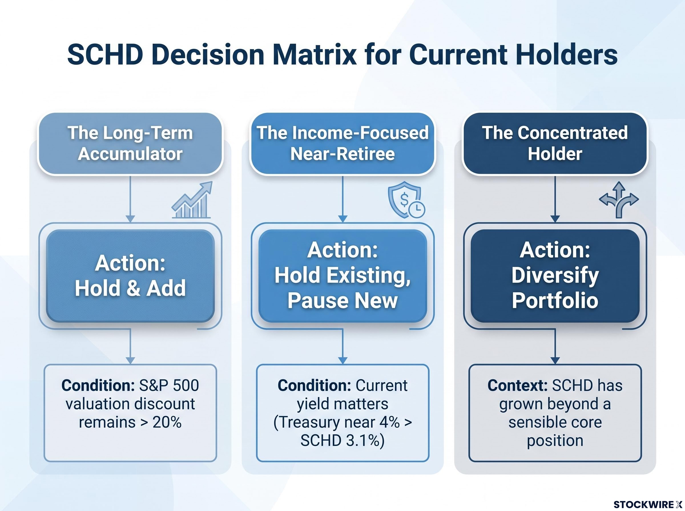 The SCHD Holder's Decision Matrix