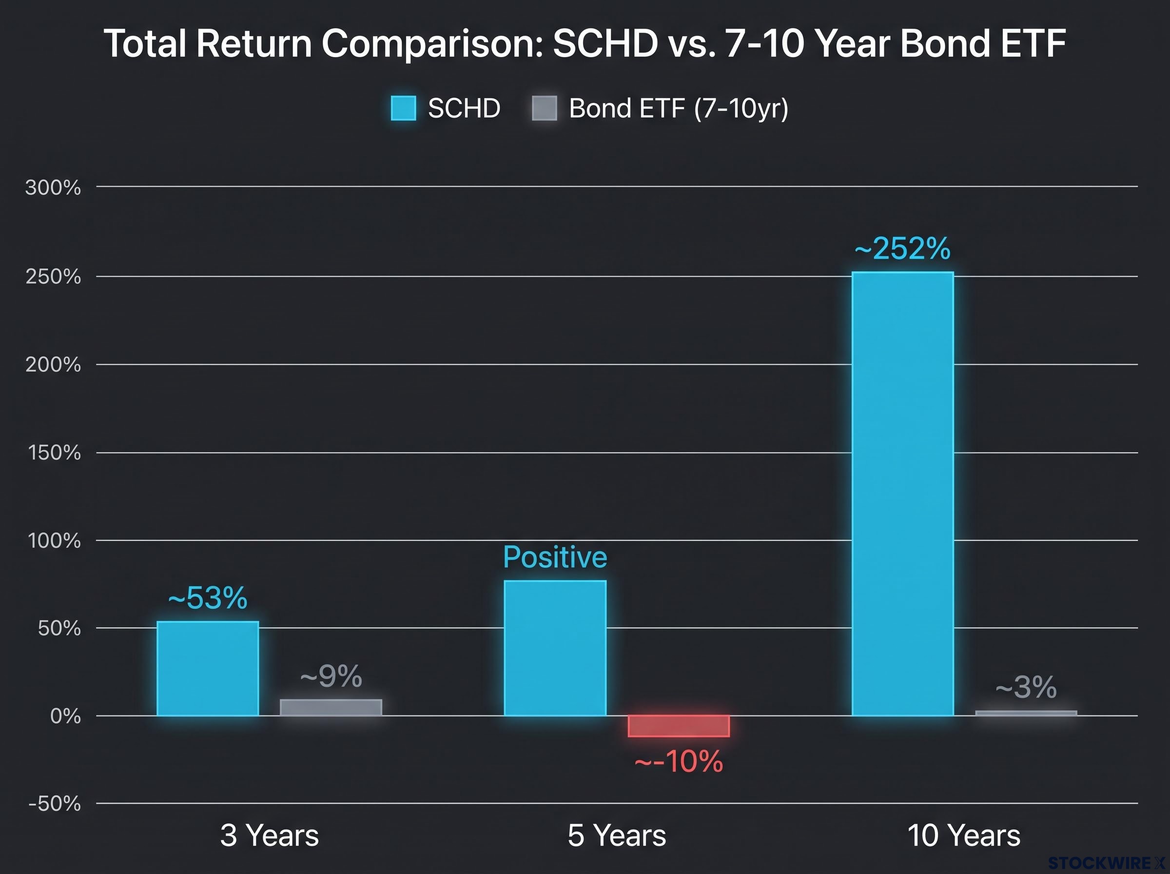 Total Return Showdown: SCHD vs. Bonds
