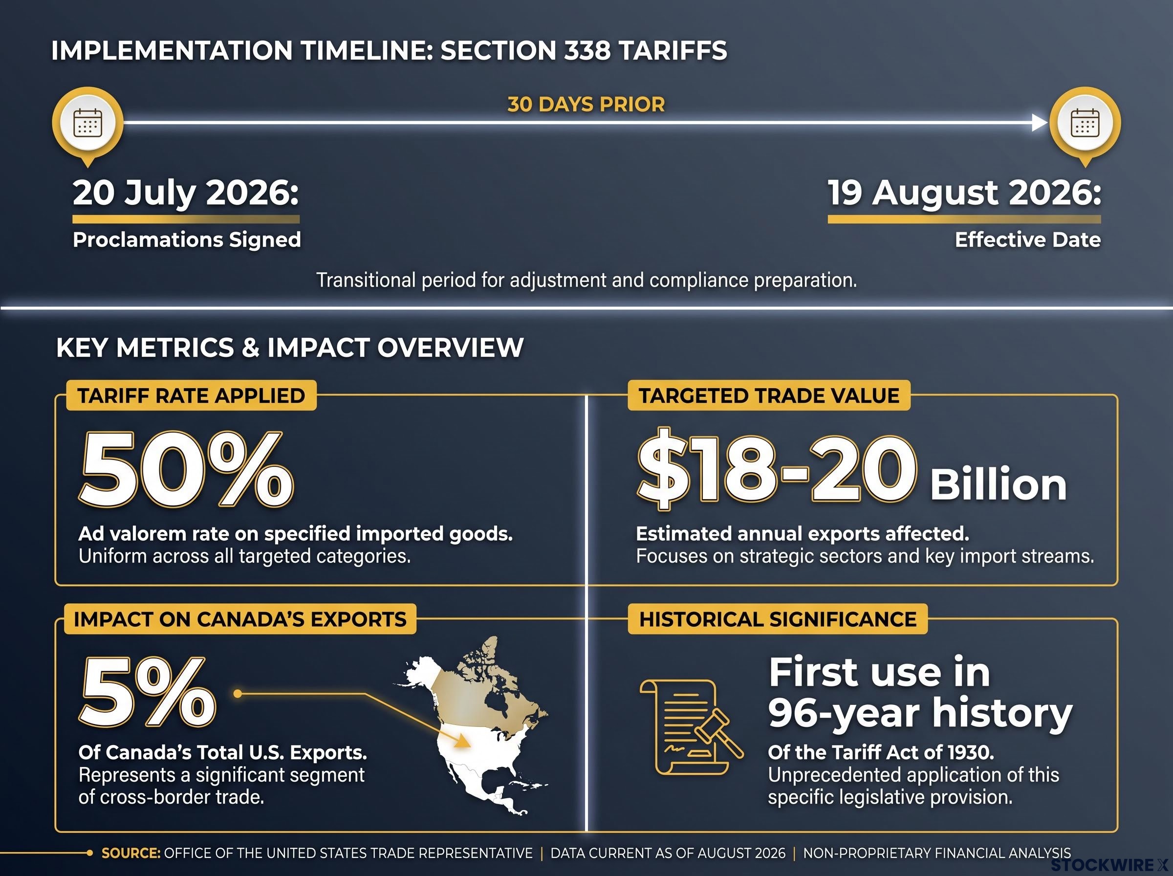 Section 338 Tariff Key Figures and Timeline