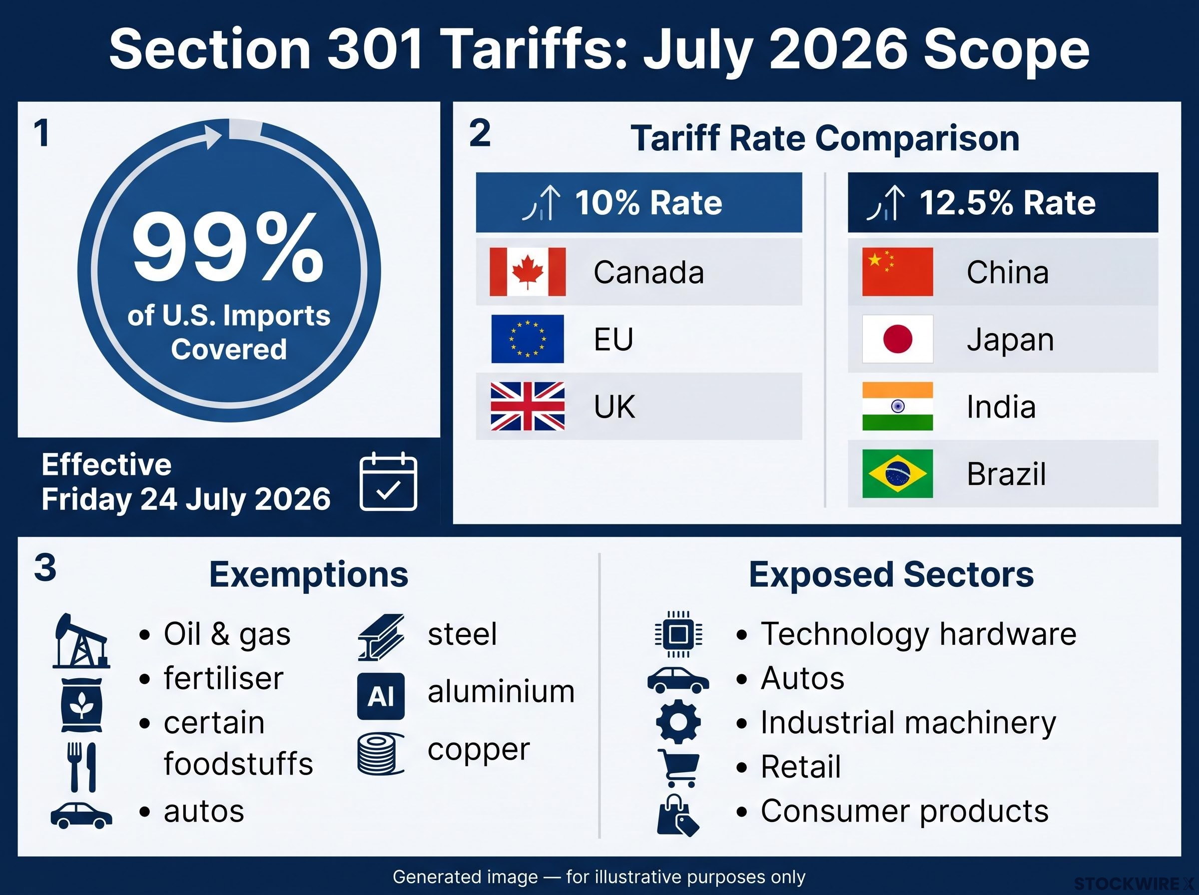 Section 301 Tariff Scope & Sector Exposure