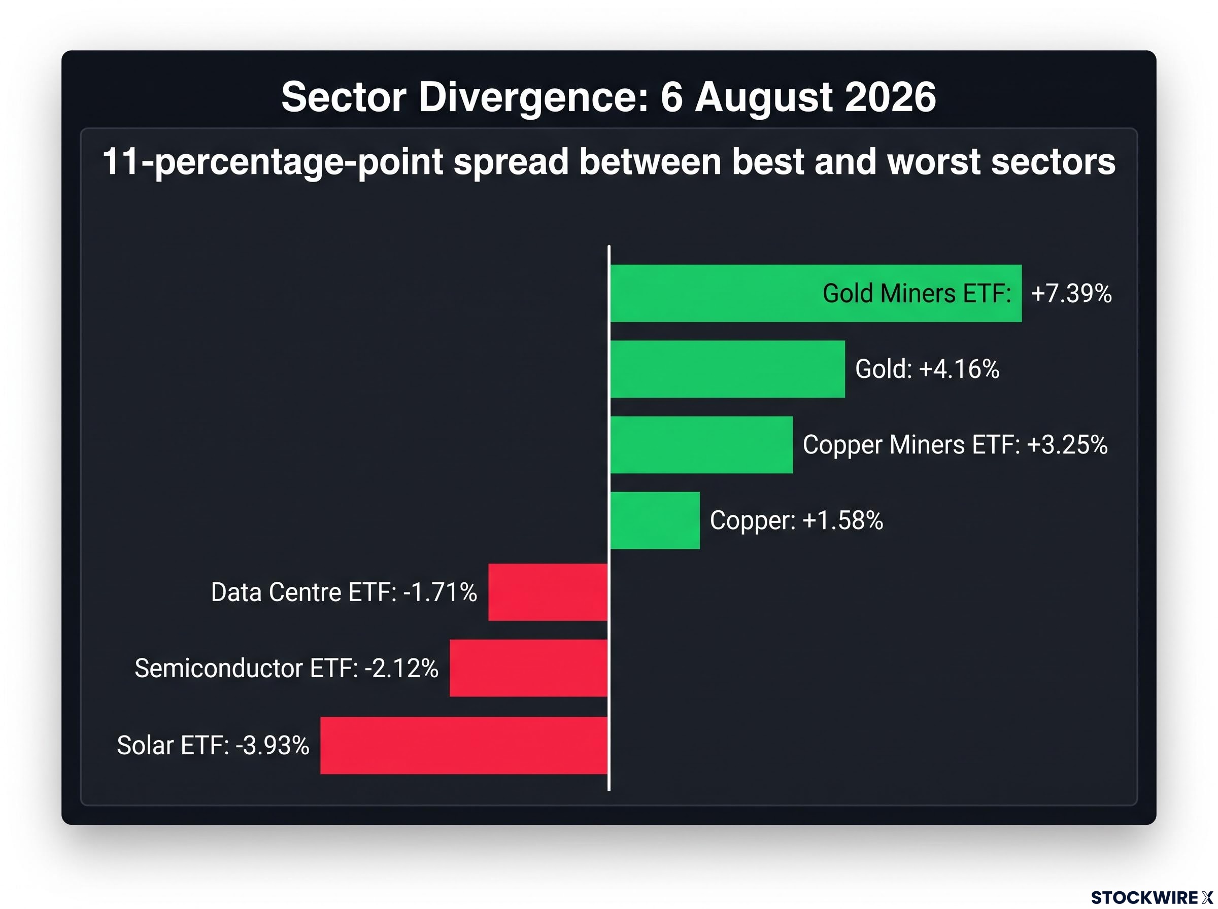 The August 6 Sector Divergence Chart