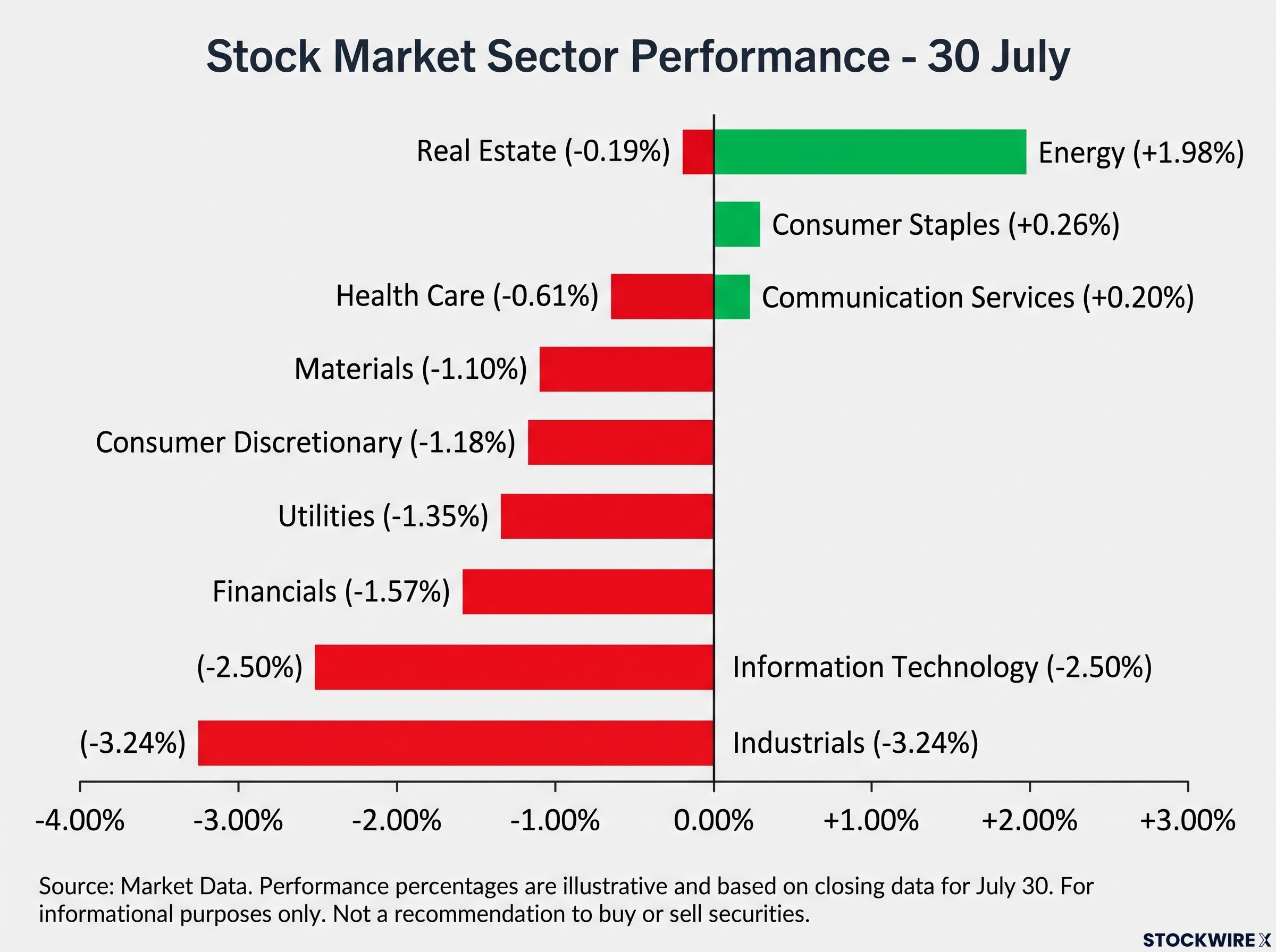 30 July Defensive Sector Rotation